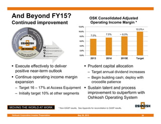 MOVING THE WORLD AT WORK
And Beyond FY15?
Continued improvement
 Execute effectively to deliver
positive near-term outlook
 Continue operating income margin
expansion
– Target 16 – 17% at Access Equipment
– Initially target 10% at other segments
 Prudent capital allocation
– Target annual dividend increases
– Begin building cash; deploy with
crocodile patience
 Sustain talent and process
improvement to outperform with
Oshkosh Operating System
20
7.0% 7.5% ~ 8.0%
10.0%+
0.0%
2.0%
4.0%
6.0%
8.0%
10.0%
12.0%
2013 2014 2015E Target
OSK Consolidated Adjusted
Operating Income Margin *
* Non-GAAP results. See Appendix for reconciliation to GAAP results.
May 28, 2015Oshkosh Corporation Investor Presentation
 