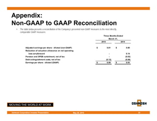 MOVING THE WORLD AT WORK
May 28, 2015Oshkosh Corporation Investor Presentation 23
Appendix:
Non-GAAP to GAAP Reconciliation
• The table below presents a reconciliation of the Company’s presented non-GAAP measures to the most directly
comparable GAAP measures:
2015 2014
Adjusted earnings per share - diluted (non-GAAP) 0.81$ 0.80$
Reduction of valuation allowance on net operating
loss carryforward - 0.14
Pension and OPEB curtailment, net of tax - (0.03)
Debt extinguishment costs, net of tax (0.12) (0.08)
Earnings per share - diluted (GAAP) 0.69$ 0.83$
Three Months Ended
March 31,
 