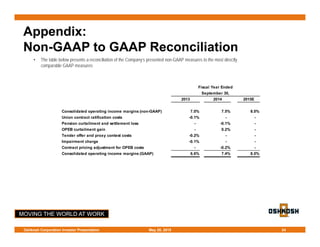 MOVING THE WORLD AT WORK
May 28, 2015Oshkosh Corporation Investor Presentation 24
Appendix:
Non-GAAP to GAAP Reconciliation
• The table below presents a reconciliation of the Company’s presented non-GAAP measures to the most directly
comparable GAAP measures:
2013 2014 2015E
Consolidated operating income margins (non-GAAP) 7.0% 7.5% 8.0%
Union contract ratification costs -0.1% - -
Pension curtailment and settlement loss - -0.1% -
OPEB curtailment gain - 0.2% -
Tender offer and proxy contest costs -0.2% - -
Impairment charge -0.1% - -
Contract pricing adjustment for OPEB costs - -0.2% -
Consolidated operating income margins (GAAP) 6.6% 7.4% 8.0%
Fiscal Year Ended
September 30,
 