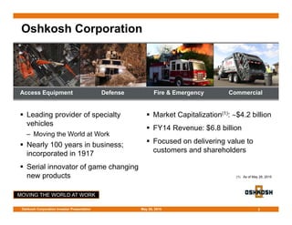 MOVING THE WORLD AT WORK
Oshkosh Corporation
 Leading provider of specialty
vehicles
– Moving the World at Work
 Nearly 100 years in business;
incorporated in 1917
 Serial innovator of game changing
new products
 Market Capitalization(1): $4.2 billion
 FY14 Revenue: $6.8 billion
 Focused on delivering value to
customers and shareholders
3
(1) As of May 26, 2015
Access Equipment Defense Fire & Emergency Commercial
May 28, 2015Oshkosh Corporation Investor Presentation
 