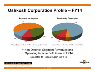 MOVING THE WORLD AT WORK
Oshkosh Corporation Profile – FY14
Source: Oshkosh Corporation 2014 Annual Report
4Oshkosh Corporation Investor Presentation May 28, 2015
51%
25%
11%
13%
Revenue by Segment
Access Equipment Defense Fire & Emergency Commercial
77%
5%
10%
8%
Revenue by Geography
United States Other NA EAME Rest of World
 Non-Defense Segment Revenues and
Operating Income Both Grew in FY14
─ Expected to Repeat Again in FY15
 
