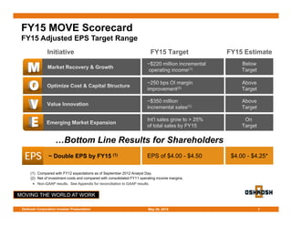 MOVING THE WORLD AT WORK
FY15 MOVE Scorecard
FY15 Adjusted EPS Target Range
7
FY15 TargetInitiative
EPS ~ Double EPS by FY15 (1) EPS of $4.00 - $4.50
…Bottom Line Results for Shareholders
FY15 Estimate
$4.00 - $4.25*
(1) Compared with FY12 expectations as of September 2012 Analyst Day.
(2) Net of investment costs and compared with consolidated FY11 operating income margins.
* Non-GAAP results. See Appendix for reconciliation to GAAP results.
May 28, 2015Oshkosh Corporation Investor Presentation
 