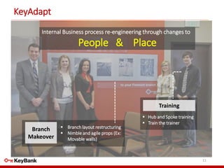 KeyAdapt
11
Internal Business process re-engineering through changes to
People & Place
Training
 Hub and Spoke training
 Train the trainer
 Branch layout restructuring
 Nimble and agile props (Ex:
Movable walls)
Branch
Makeover
 