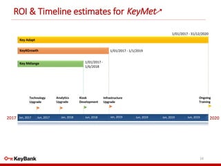 ROI & Timeline estimates for
16
KeyMet
2020Jan, 2017
Technology
Upgrade
Infrastructure
Upgrade
Kiosk
Development
Ongoing
Training
1/01/2017 - 31/12/2020
Key Adapt
1/01/2017 - 1/1/2019Key4Growth
1/01/2017 -
1/6/2018
Key Mélange
Jun, 2017 Jan, 2018 Jun, 2019Jun, 2018 Jan, 2019 Jan, 2019 Jun, 20192017
Analytics
Upgrade
 