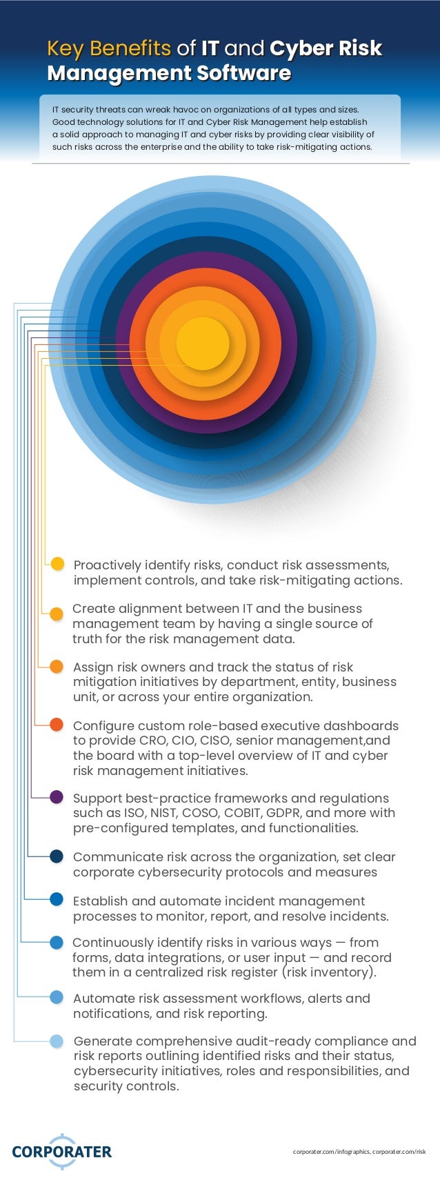 corporater.com/infographics, corporater.com/risk
Key Benefits of IT and Cyber Risk
Management Software
Key Benefits of IT and Cyber Risk
Management Software
IT security threats can wreak havoc on organizations of all types and sizes.
Good technology solutions for IT and Cyber Risk Management help establish
a solid approach to managing IT and cyber risks by providing clear visibility of
such risks across the enterprise and the ability to take risk-mitigating actions.
Configure custom role-based executive dashboards
to provide CRO, CIO, CISO, senior management,and
the board with a top-level overview of IT and cyber
risk management initiatives.
Proactively identify risks, conduct risk assessments,
implement controls, and take risk-mitigating actions.
Create alignment between IT and the business
management team by having a single source of
truth for the risk management data.
Assign risk owners and track the status of risk
mitigation initiatives by department, entity, business
unit, or across your entire organization.
Support best-practice frameworks and regulations
such as ISO, NIST, COSO, COBIT, GDPR, and more with
pre-configured templates, and functionalities.
Automate risk assessment workflows, alerts and
notifications, and risk reporting.
Generate comprehensive audit-ready compliance and
risk reports outlining identified risks and their status,
cybersecurity initiatives, roles and responsibilities, and
security controls.
Continuously identify risks in various ways — from
forms, data integrations, or user input — and record
them in a centralized risk register (risk inventory).
Establish and automate incident management
processes to monitor, report, and resolve incidents.
Communicate risk across the organization, set clear
corporate cybersecurity protocols and measures
 