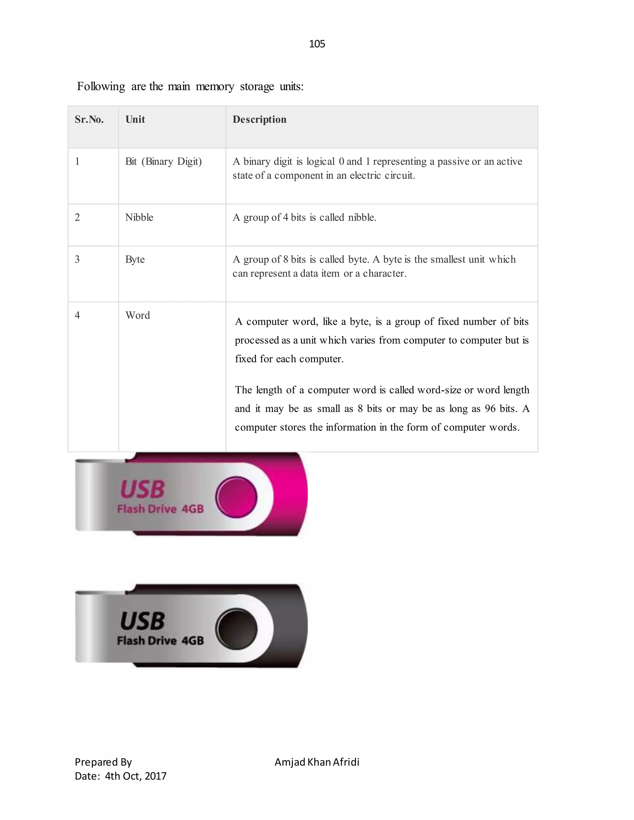 105
Prepared By AmjadKhanAfridi
Date: 4th Oct, 2017
Following are the main memory storage units:
Sr.No. Unit Description
1 Bit (Binary Digit) A binary digit is logical 0 and 1 representing a passive or an active
state of a component in an electric circuit.
2 Nibble A group of 4 bits is called nibble.
3 Byte A group of 8 bits is called byte. A byte is the smallest unit which
can represent a data item or a character.
4 Word
A computer word, like a byte, is a group of fixed number of bits
processed as a unit which varies from computer to computer but is
fixed for each computer.
The length of a computer word is called word-size or word length
and it may be as small as 8 bits or may be as long as 96 bits. A
computer stores the information in the form of computer words.
 