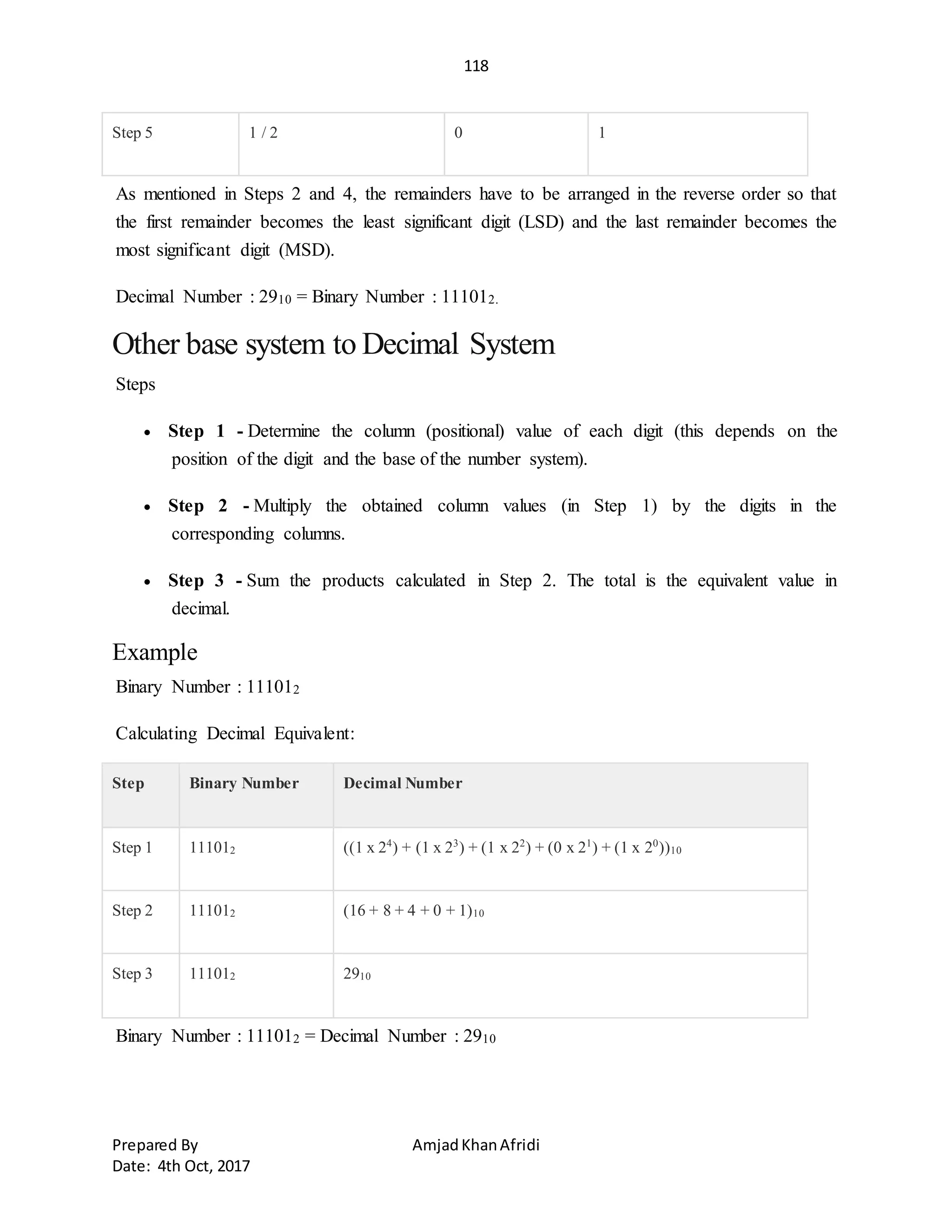 118
Prepared By AmjadKhanAfridi
Date: 4th Oct, 2017
Step 5 1 / 2 0 1
As mentioned in Steps 2 and 4, the remainders have to be arranged in the reverse order so that
the first remainder becomes the least significant digit (LSD) and the last remainder becomes the
most significant digit (MSD).
Decimal Number : 2910 = Binary Number : 111012.
Other base system to Decimal System
Steps
 Step 1 - Determine the column (positional) value of each digit (this depends on the
position of the digit and the base of the number system).
 Step 2 - Multiply the obtained column values (in Step 1) by the digits in the
corresponding columns.
 Step 3 - Sum the products calculated in Step 2. The total is the equivalent value in
decimal.
Example
Binary Number : 111012
Calculating Decimal Equivalent:
Step Binary Number Decimal Number
Step 1 111012 ((1 x 24
) + (1 x 23
) + (1 x 22
) + (0 x 21
) + (1 x 20
))10
Step 2 111012 (16 + 8 + 4 + 0 + 1)10
Step 3 111012 2910
Binary Number : 111012 = Decimal Number : 2910
 