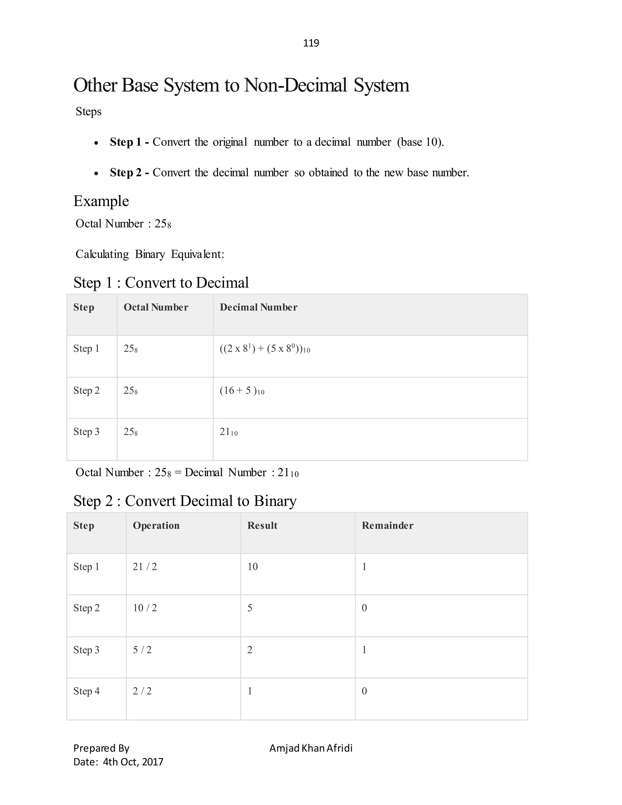 119
Prepared By AmjadKhanAfridi
Date: 4th Oct, 2017
Other Base System to Non-Decimal System
Steps
 Step 1 - Convert the original number to a decimal number (base 10).
 Step 2 - Convert the decimal number so obtained to the new base number.
Example
Octal Number : 258
Calculating Binary Equivalent:
Step 1 : Convert to Decimal
Step Octal Number Decimal Number
Step 1 258 ((2 x 81
) + (5 x 80
))10
Step 2 258 (16 + 5 )10
Step 3 258 2110
Octal Number : 258 = Decimal Number : 2110
Step 2 : Convert Decimal to Binary
Step Operation Result Remainder
Step 1 21 / 2 10 1
Step 2 10 / 2 5 0
Step 3 5 / 2 2 1
Step 4 2 / 2 1 0
 