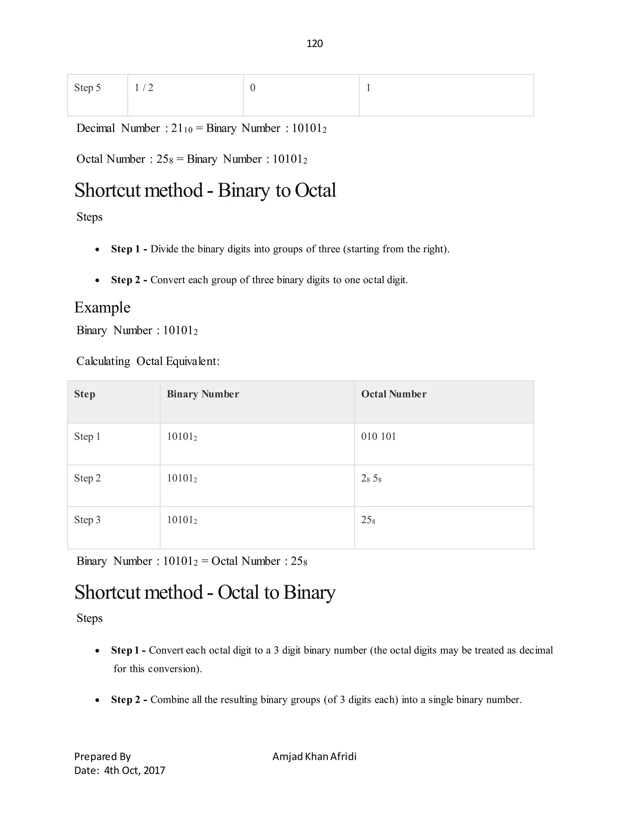 120
Prepared By AmjadKhanAfridi
Date: 4th Oct, 2017
Step 5 1 / 2 0 1
Decimal Number : 2110 = Binary Number : 101012
Octal Number : 258 = Binary Number : 101012
Shortcut method - Binary to Octal
Steps
 Step 1 - Divide the binary digits into groups of three (starting from the right).
 Step 2 - Convert each group of three binary digits to one octal digit.
Example
Binary Number : 101012
Calculating Octal Equivalent:
Step Binary Number Octal Number
Step 1 101012 010 101
Step 2 101012 28 58
Step 3 101012 258
Binary Number : 101012 = Octal Number : 258
Shortcut method - Octal to Binary
Steps
 Step 1 - Convert each octal digit to a 3 digit binary number (the octal digits may be treated as decimal
for this conversion).
 Step 2 - Combine all the resulting binary groups (of 3 digits each) into a single binary number.
 