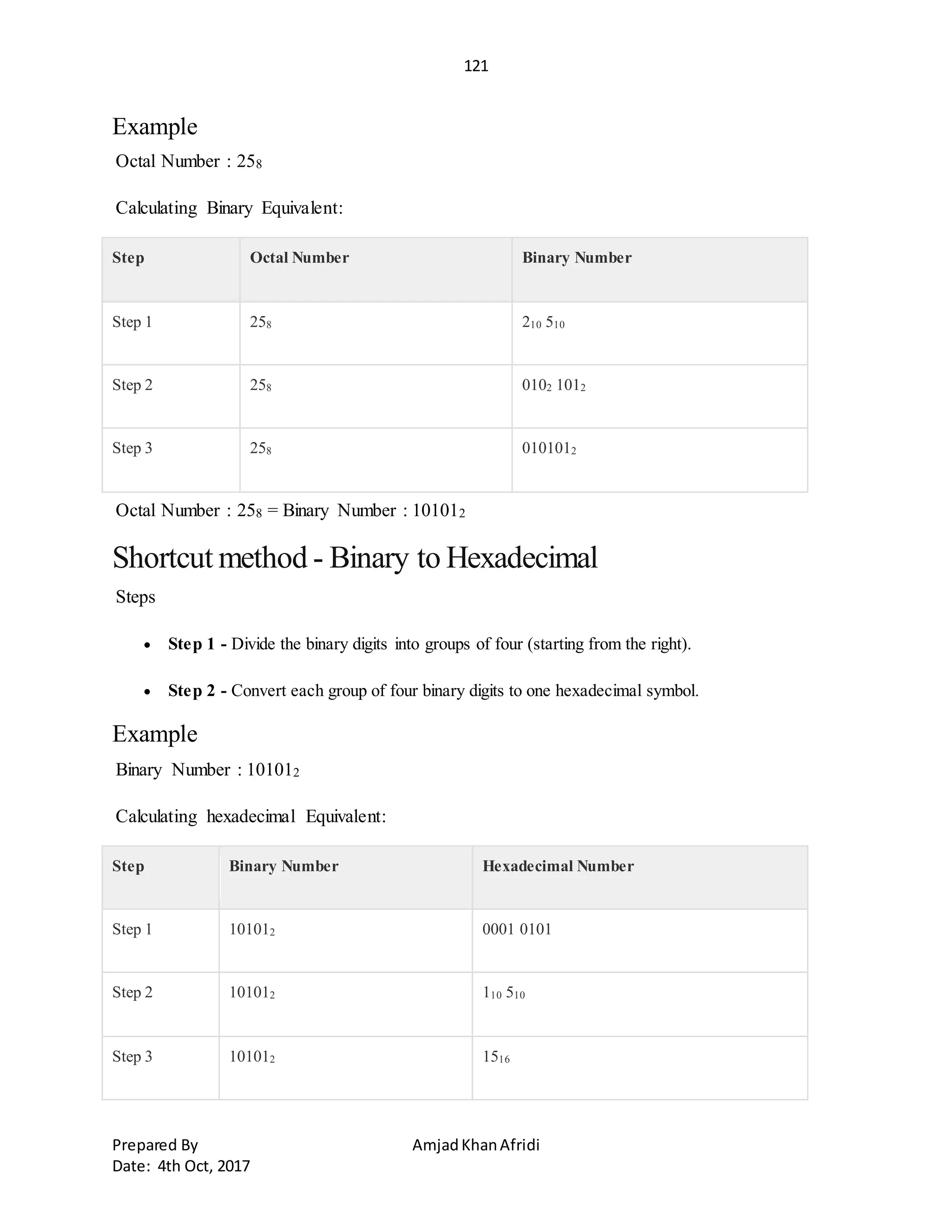 121
Prepared By AmjadKhanAfridi
Date: 4th Oct, 2017
Example
Octal Number : 258
Calculating Binary Equivalent:
Step Octal Number Binary Number
Step 1 258 210 510
Step 2 258 0102 1012
Step 3 258 0101012
Octal Number : 258 = Binary Number : 101012
Shortcut method - Binary to Hexadecimal
Steps
 Step 1 - Divide the binary digits into groups of four (starting from the right).
 Step 2 - Convert each group of four binary digits to one hexadecimal symbol.
Example
Binary Number : 101012
Calculating hexadecimal Equivalent:
Step Binary Number Hexadecimal Number
Step 1 101012 0001 0101
Step 2 101012 110 510
Step 3 101012 1516
 