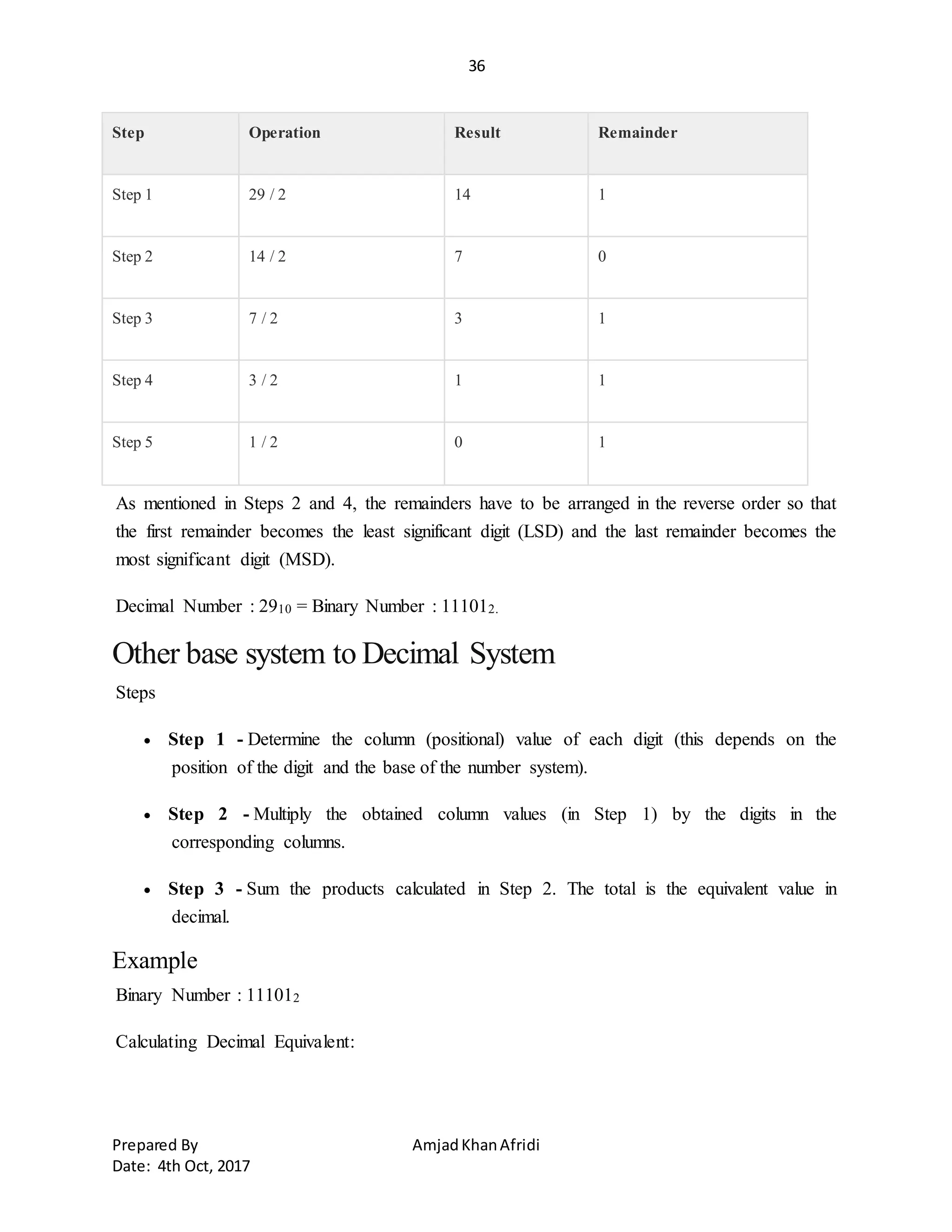 36
Prepared By AmjadKhanAfridi
Date: 4th Oct, 2017
Step Operation Result Remainder
Step 1 29 / 2 14 1
Step 2 14 / 2 7 0
Step 3 7 / 2 3 1
Step 4 3 / 2 1 1
Step 5 1 / 2 0 1
As mentioned in Steps 2 and 4, the remainders have to be arranged in the reverse order so that
the first remainder becomes the least significant digit (LSD) and the last remainder becomes the
most significant digit (MSD).
Decimal Number : 2910 = Binary Number : 111012.
Other base system to Decimal System
Steps
 Step 1 - Determine the column (positional) value of each digit (this depends on the
position of the digit and the base of the number system).
 Step 2 - Multiply the obtained column values (in Step 1) by the digits in the
corresponding columns.
 Step 3 - Sum the products calculated in Step 2. The total is the equivalent value in
decimal.
Example
Binary Number : 111012
Calculating Decimal Equivalent:
 