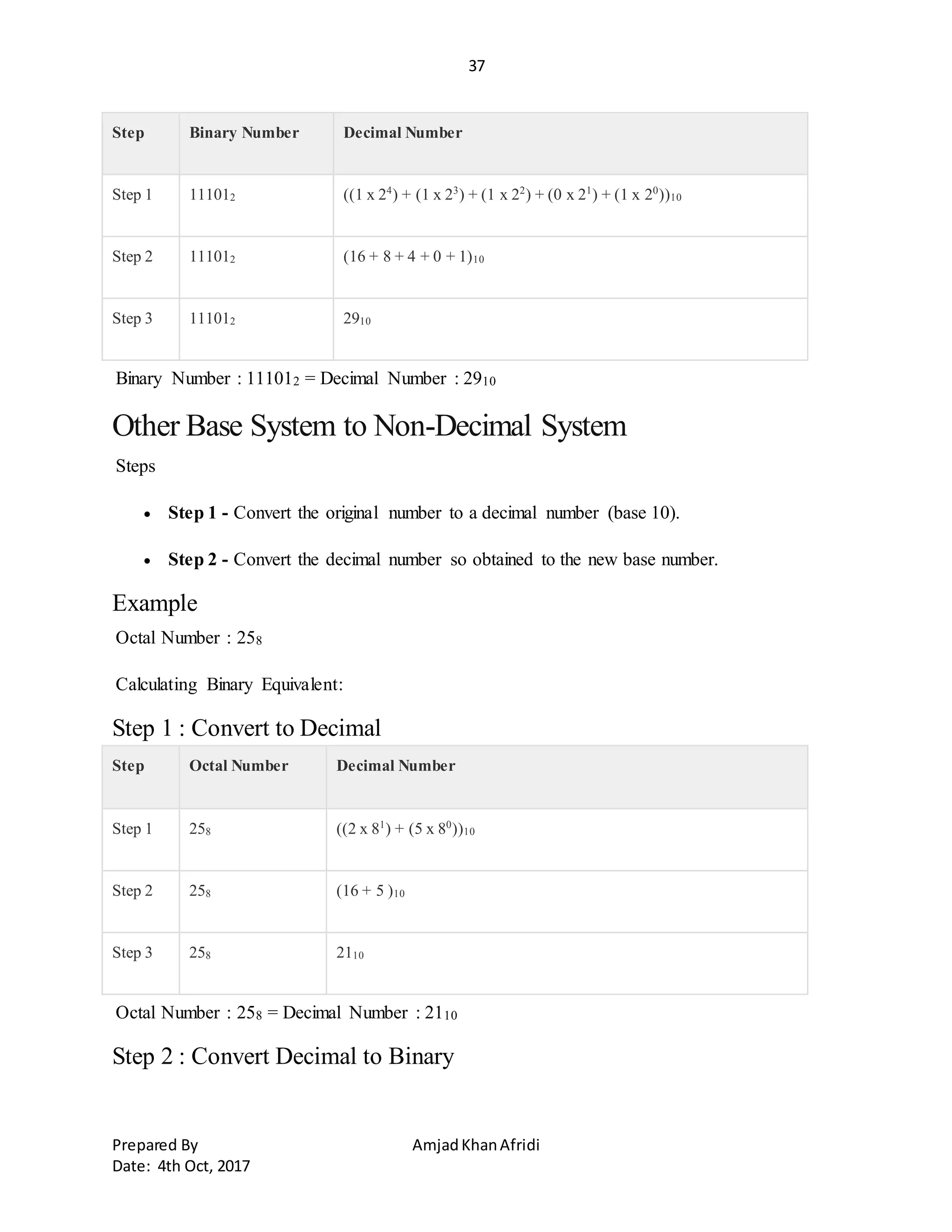 37
Prepared By AmjadKhanAfridi
Date: 4th Oct, 2017
Step Binary Number Decimal Number
Step 1 111012 ((1 x 24
) + (1 x 23
) + (1 x 22
) + (0 x 21
) + (1 x 20
))10
Step 2 111012 (16 + 8 + 4 + 0 + 1)10
Step 3 111012 2910
Binary Number : 111012 = Decimal Number : 2910
Other Base System to Non-Decimal System
Steps
 Step 1 - Convert the original number to a decimal number (base 10).
 Step 2 - Convert the decimal number so obtained to the new base number.
Example
Octal Number : 258
Calculating Binary Equivalent:
Step 1 : Convert to Decimal
Step Octal Number Decimal Number
Step 1 258 ((2 x 81
) + (5 x 80
))10
Step 2 258 (16 + 5 )10
Step 3 258 2110
Octal Number : 258 = Decimal Number : 2110
Step 2 : Convert Decimal to Binary
 