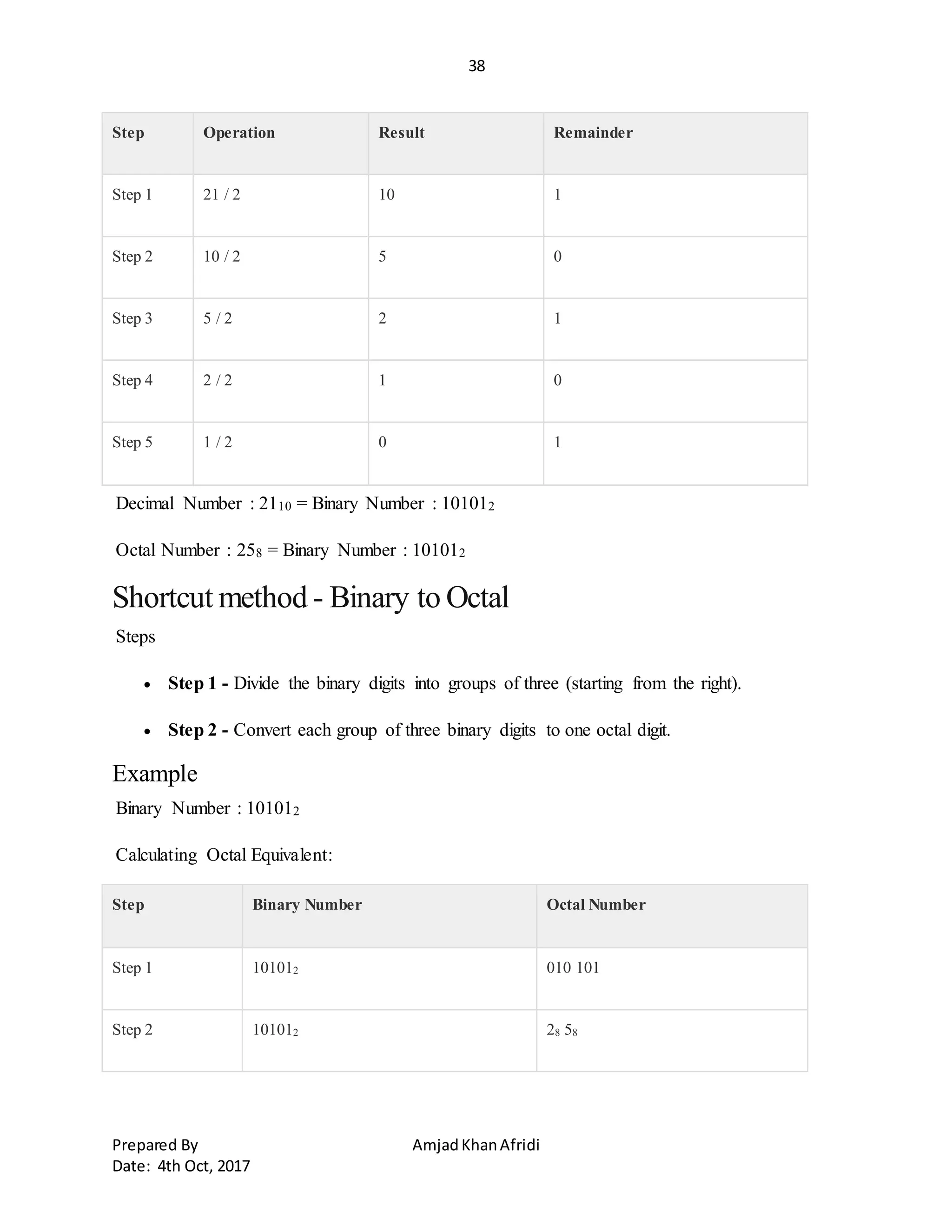 38
Prepared By AmjadKhanAfridi
Date: 4th Oct, 2017
Step Operation Result Remainder
Step 1 21 / 2 10 1
Step 2 10 / 2 5 0
Step 3 5 / 2 2 1
Step 4 2 / 2 1 0
Step 5 1 / 2 0 1
Decimal Number : 2110 = Binary Number : 101012
Octal Number : 258 = Binary Number : 101012
Shortcut method - Binary to Octal
Steps
 Step 1 - Divide the binary digits into groups of three (starting from the right).
 Step 2 - Convert each group of three binary digits to one octal digit.
Example
Binary Number : 101012
Calculating Octal Equivalent:
Step Binary Number Octal Number
Step 1 101012 010 101
Step 2 101012 28 58
 