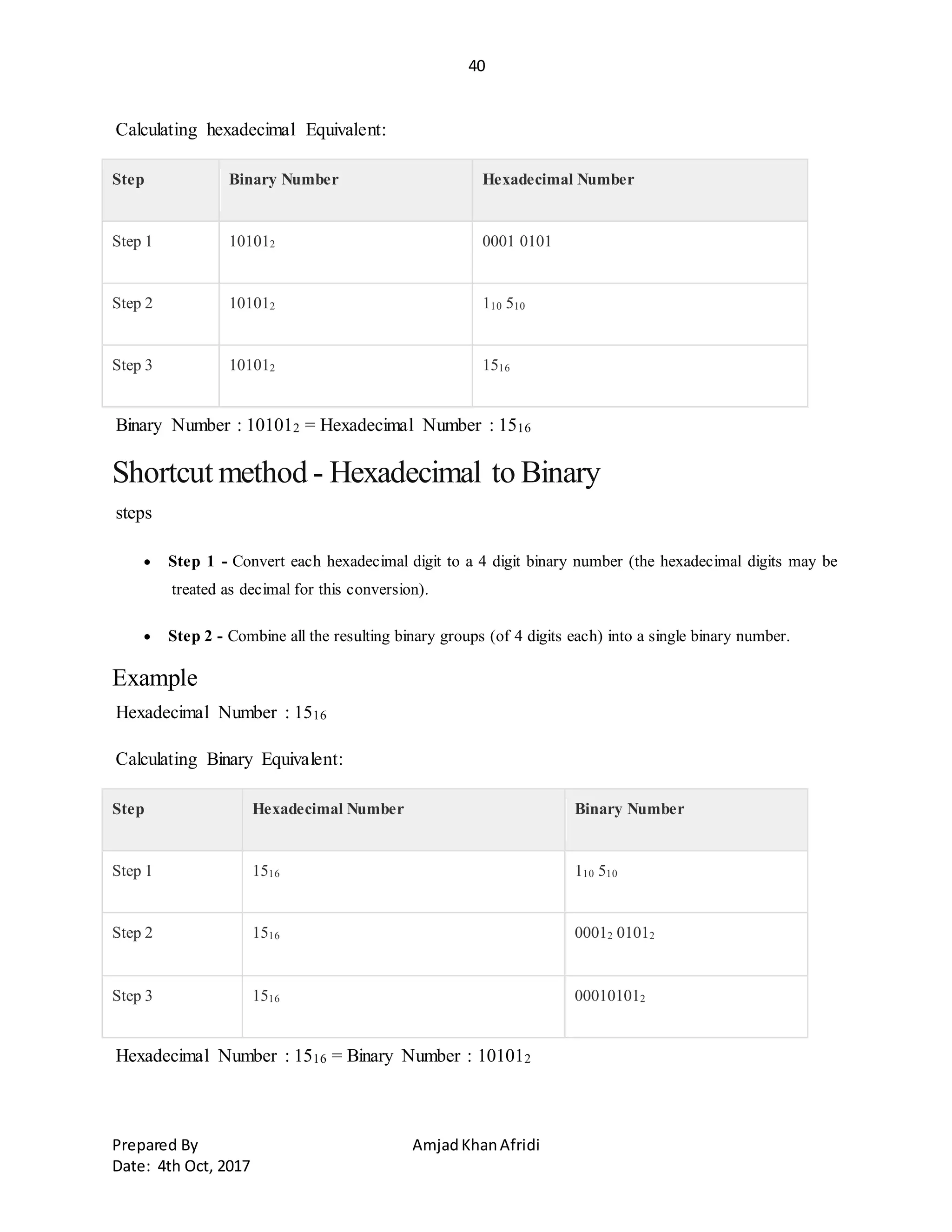 40
Prepared By AmjadKhanAfridi
Date: 4th Oct, 2017
Calculating hexadecimal Equivalent:
Step Binary Number Hexadecimal Number
Step 1 101012 0001 0101
Step 2 101012 110 510
Step 3 101012 1516
Binary Number : 101012 = Hexadecimal Number : 1516
Shortcut method - Hexadecimal to Binary
steps
 Step 1 - Convert each hexadecimal digit to a 4 digit binary number (the hexadecimal digits may be
treated as decimal for this conversion).
 Step 2 - Combine all the resulting binary groups (of 4 digits each) into a single binary number.
Example
Hexadecimal Number : 1516
Calculating Binary Equivalent:
Step Hexadecimal Number Binary Number
Step 1 1516 110 510
Step 2 1516 00012 01012
Step 3 1516 000101012
Hexadecimal Number : 1516 = Binary Number : 101012
 