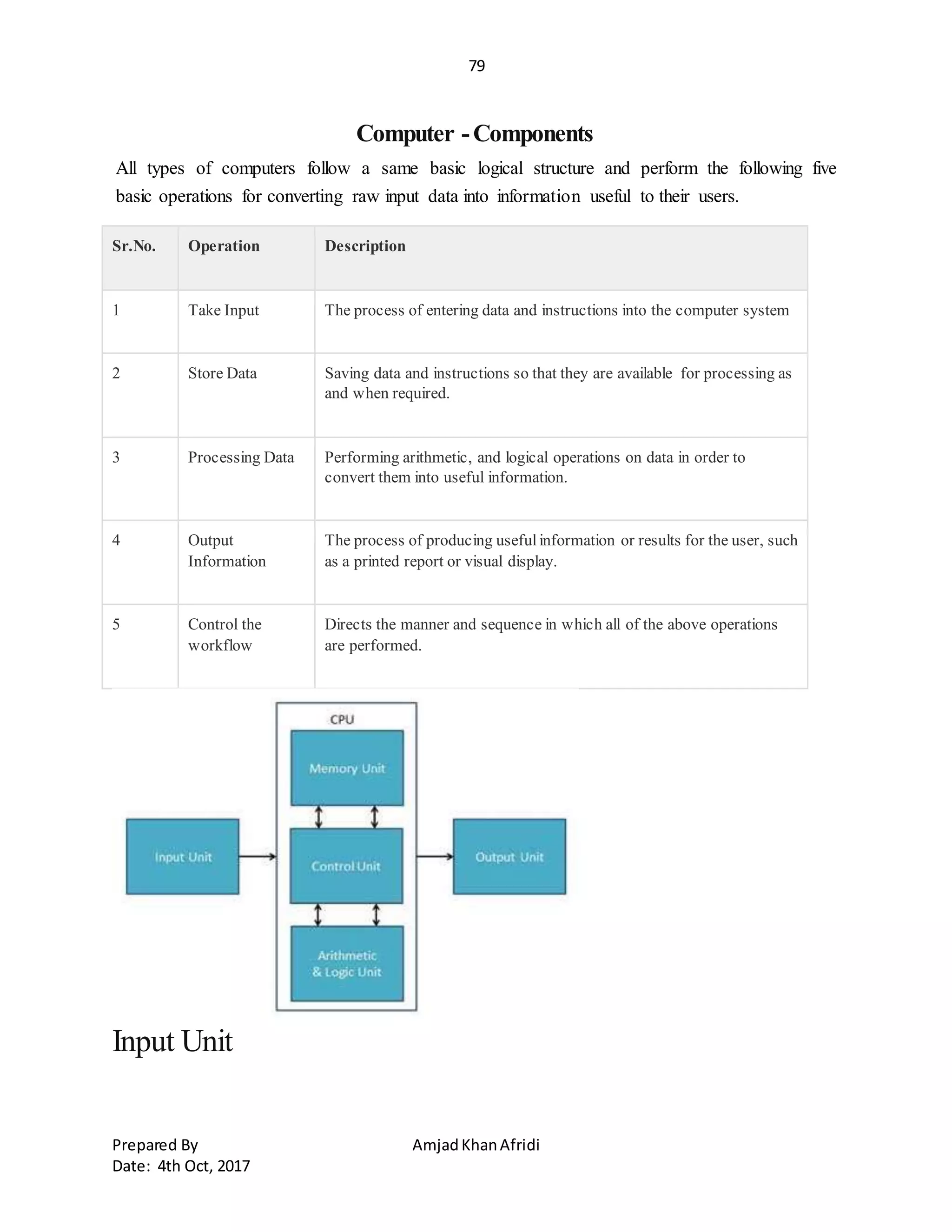 79
Prepared By AmjadKhanAfridi
Date: 4th Oct, 2017
Computer -Components
All types of computers follow a same basic logical structure and perform the following five
basic operations for converting raw input data into information useful to their users.
Sr.No. Operation Description
1 Take Input The process of entering data and instructions into the computer system
2 Store Data Saving data and instructions so that they are available for processing as
and when required.
3 Processing Data Performing arithmetic, and logical operations on data in order to
convert them into useful information.
4 Output
Information
The process of producing usefulinformation or results for the user, such
as a printed report or visual display.
5 Control the
workflow
Directs the manner and sequence in which all of the above operations
are performed.
Input Unit
 
