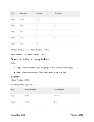 Amjad Khan Afridi 11th
October, 2017
Step Operation Result Remainder
Step 1 21 / 2 10 1
Step 2 10 / 2 5 0
Step 3 5 / 2 2 1
Step 4 2 / 2 1 0
Step 5 1 / 2 0 1
Decimal Number : 2110 = Binary Number : 101012
Octal Number : 258 = Binary Number : 101012
Shortcut method - Binary to Octal
Steps
 Step 1 - Divide the binary digits into groups of three (starting from the right).
 Step 2 - Convert each group of three binary digits to one octal digit.
Example
Binary Number : 101012
Calculating Octal Equivalent:
Step Binary Number Octal Number
Step 1 101012 010 101
Step 2 101012 28 58
 