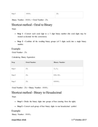 Amjad Khan Afridi 11th
October, 2017
Step 3 101012 258
Binary Number : 101012 = Octal Number : 258
Shortcut method - Octal to Binary
Steps
 Step 1 - Convert each octal digit to a 3 digit binary number (the octal digits may be
treated as decimal for this conversion).
 Step 2 - Combine all the resulting binary groups (of 3 digits each) into a single binary
number.
Example
Octal Number : 258
Calculating Binary Equivalent:
Step Octal Number Binary Number
Step 1 258 210 510
Step 2 258 0102 1012
Step 3 258 0101012
Octal Number : 258 = Binary Number : 101012
Shortcut method - Binary to Hexadecimal
Steps
 Step 1 - Divide the binary digits into groups of four (starting from the right).
 Step 2 - Convert each group of four binary digits to one hexadecimal symbol.
Example
Binary Number : 101012
 