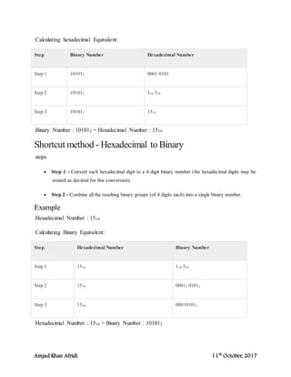 Amjad Khan Afridi 11th
October, 2017
Calculating hexadecimal Equivalent:
Step Binary Number Hexadecimal Number
Step 1 101012 0001 0101
Step 2 101012 110 510
Step 3 101012 1516
Binary Number : 101012 = Hexadecimal Number : 1516
Shortcut method - Hexadecimal to Binary
steps
 Step 1 - Convert each hexadecimal digit to a 4 digit binary number (the hexadecimal digits may be
treated as decimal for this conversion).
 Step 2 - Combine all the resulting binary groups (of 4 digits each) into a single binary number.
Example
Hexadecimal Number : 1516
Calculating Binary Equivalent:
Step Hexadecimal Number Binary Number
Step 1 1516 110 510
Step 2 1516 00012 01012
Step 3 1516 000101012
Hexadecimal Number : 1516 = Binary Number : 101012
 