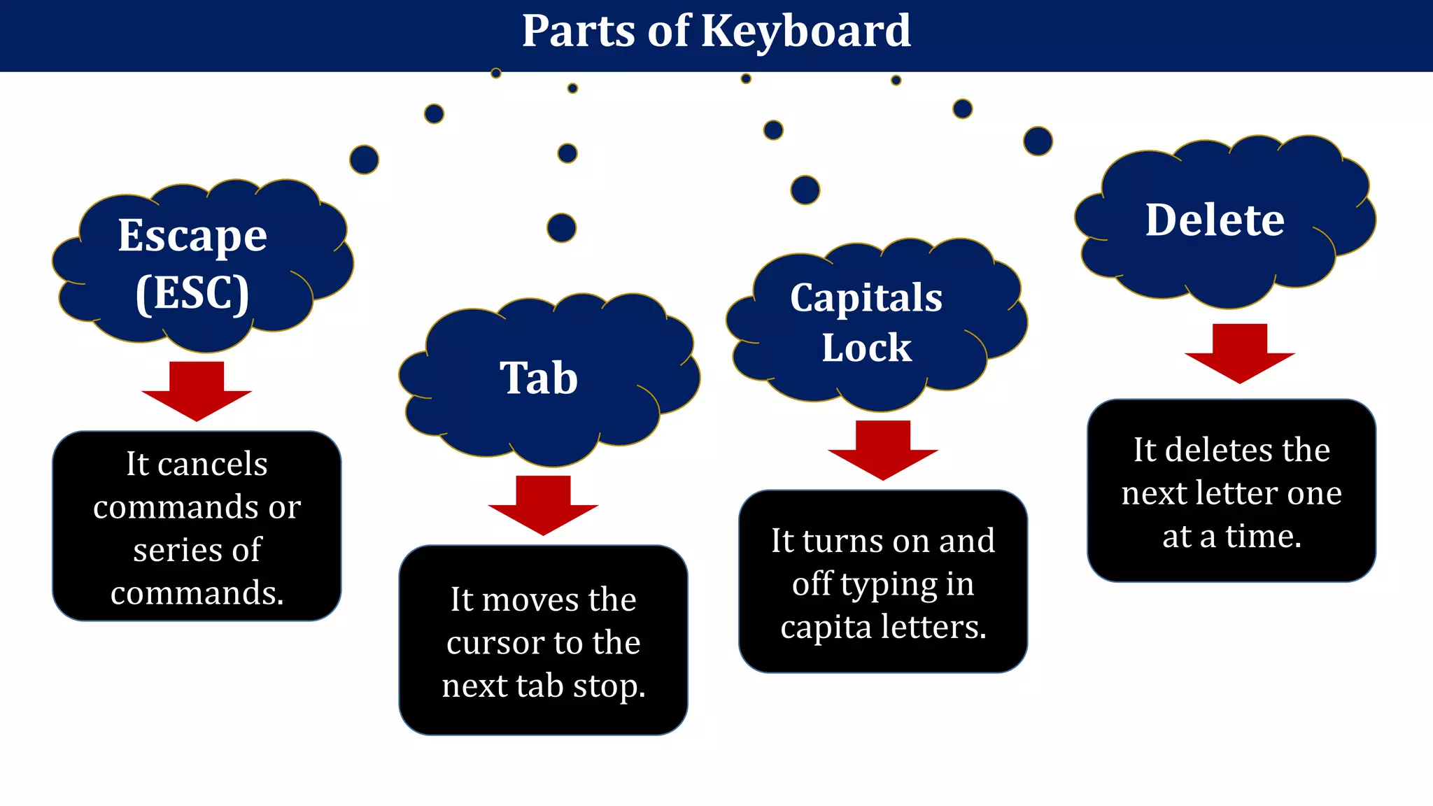 Parts of Keyboard
Escape
(ESC)
It cancels
commands or
series of
commands.
Tab
It moves the
cursor to the
next tab stop.
Capitals
Lock
It turns on and
off typing in
capita letters.
Delete
It deletes the
next letter one
at a time.