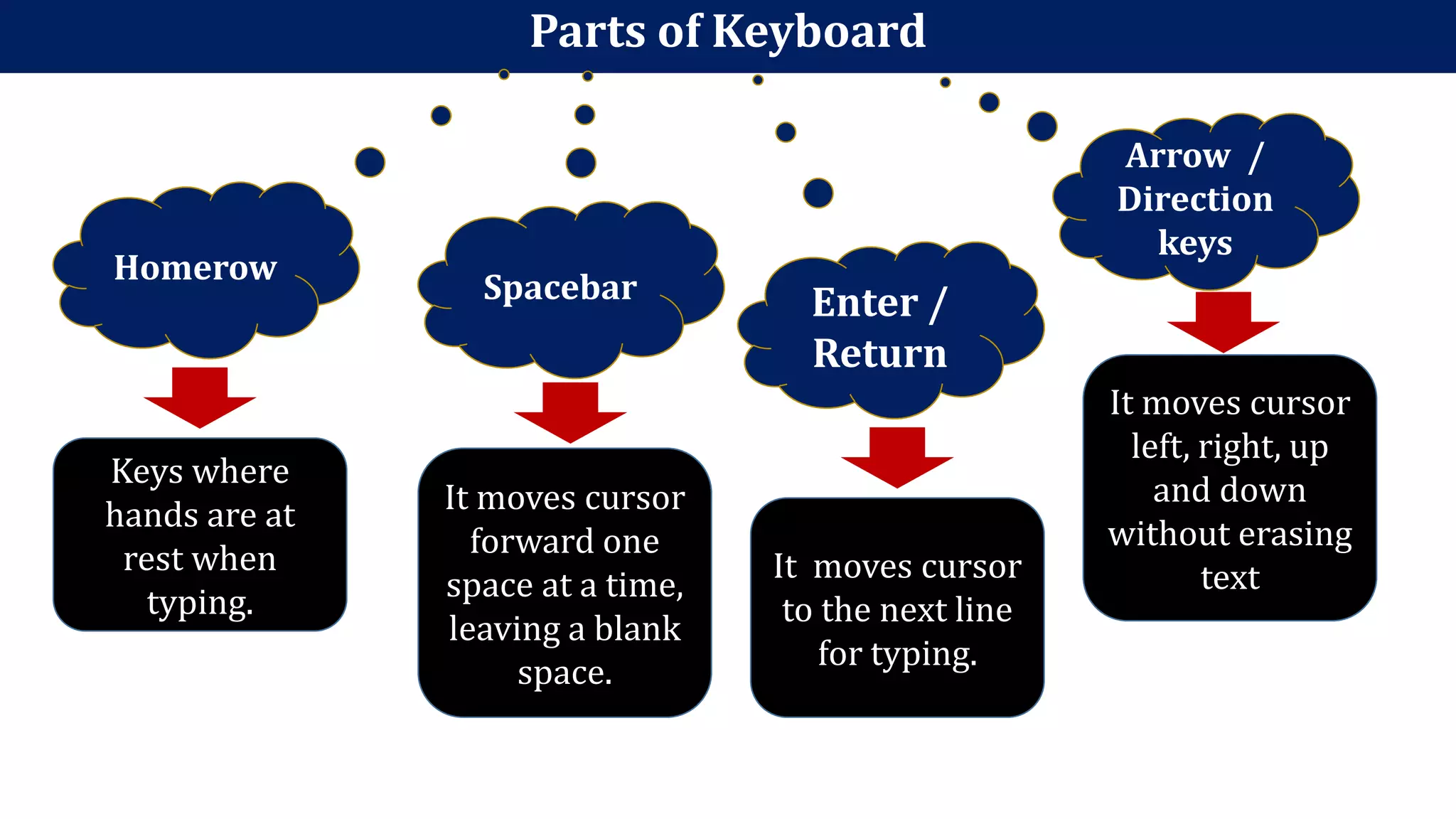 Parts of Keyboard
Homerow
Keys where
hands are at
rest when
typing.
Spacebar
It moves cursor
forward one
space at a time,
leaving a blank
space.
Enter /
Return
It moves cursor
to the next line
for typing.
Arrow /
Direction
keys
It moves cursor
left, right, up
and down
without erasing
text