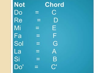 Not Chord
Do = C
Re = D
Mi = E
Fa = F
Sol = G
La = A
Si = B
Do' = C'
 