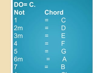 DO= C.
Not Chord
1 = C
2m = D
3m = E
4 = F
5 = G
6m = A
7 = B
 