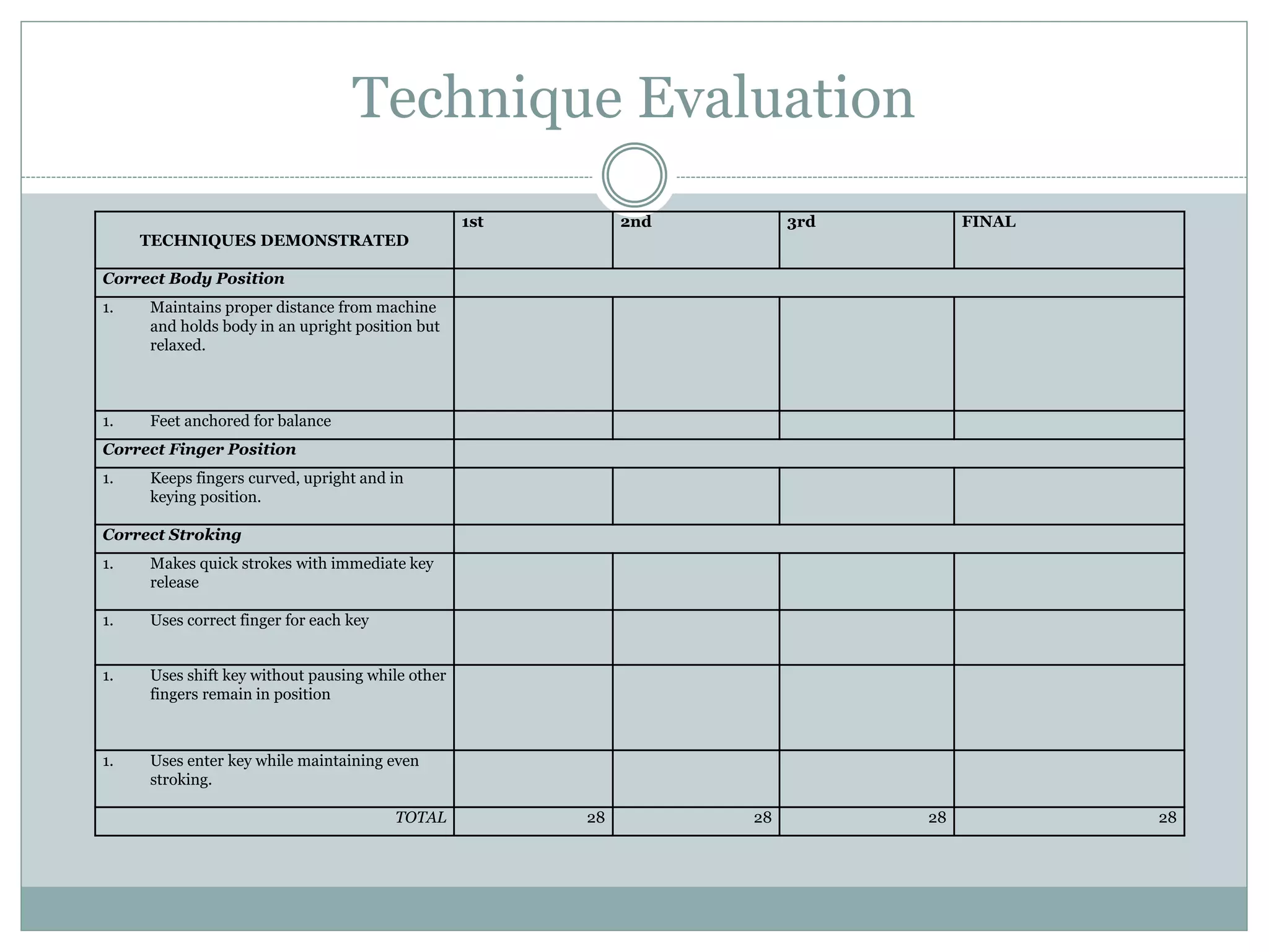 Technique Evaluation 
TECHNIQUES DEMONSTRATED 
1st 2nd 3rd FINAL 
Correct Body Position 
1. Maintains proper distance from machine 
and holds body in an upright position but 
relaxed. 
1. Feet anchored for balance 
Correct Finger Position 
1. Keeps fingers curved, upright and in 
keying position. 
Correct Stroking 
1. Makes quick strokes with immediate key 
release 
1. Uses correct finger for each key 
1. Uses shift key without pausing while other 
fingers remain in position 
1. Uses enter key while maintaining even 
stroking. 
TOTAL 28 28 28 28 
 