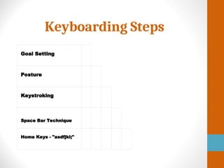 Keyboarding Steps
Goal Setting
Posture
Keystroking
Space Bar Technique
Home Keys - "asdfjkl;"
 