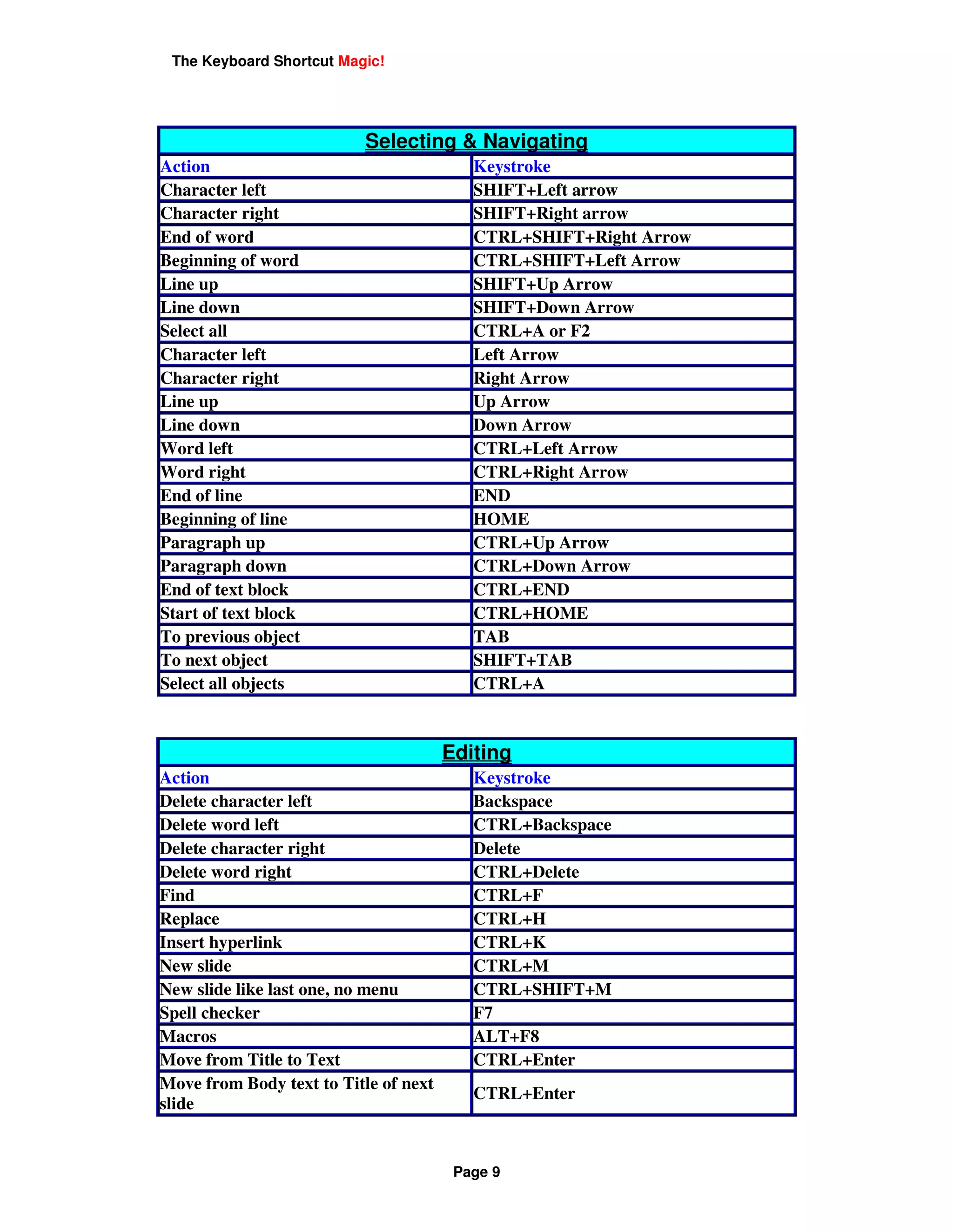 The Keyboard Shortcut Magic!




                           Selecting & Navigating
Action                                    Keystroke
Character left                            SHIFT+Left arrow
Character right                           SHIFT+Right arrow
End of word                               CTRL+SHIFT+Right Arrow
Beginning of word                         CTRL+SHIFT+Left Arrow
Line up                                   SHIFT+Up Arrow
Line down                                 SHIFT+Down Arrow
Select all                                CTRL+A or F2
Character left                            Left Arrow
Character right                           Right Arrow
Line up                                   Up Arrow
Line down                                 Down Arrow
Word left                                 CTRL+Left Arrow
Word right                                CTRL+Right Arrow
End of line                               END
Beginning of line                         HOME
Paragraph up                              CTRL+Up Arrow
Paragraph down                            CTRL+Down Arrow
End of text block                         CTRL+END
Start of text block                       CTRL+HOME
To previous object                        TAB
To next object                            SHIFT+TAB
Select all objects                        CTRL+A


                                       Editing
Action                                    Keystroke
Delete character left                     Backspace
Delete word left                          CTRL+Backspace
Delete character right                    Delete
Delete word right                         CTRL+Delete
Find                                      CTRL+F
Replace                                   CTRL+H
Insert hyperlink                          CTRL+K
New slide                                 CTRL+M
New slide like last one, no menu          CTRL+SHIFT+M
Spell checker                             F7
Macros                                    ALT+F8
Move from Title to Text                   CTRL+Enter
Move from Body text to Title of next
                                          CTRL+Enter
slide


                                        Page 9
 