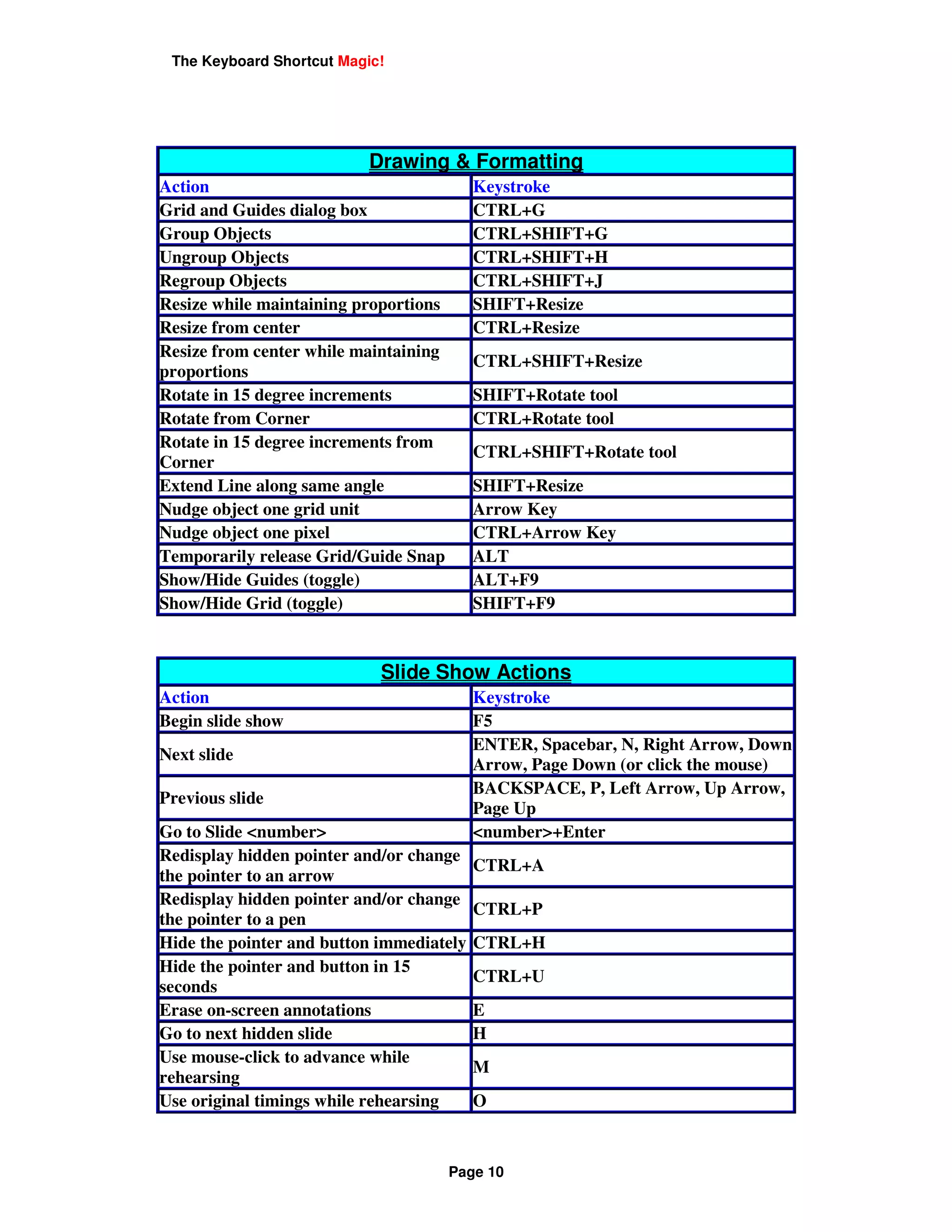 The Keyboard Shortcut Magic!




                           Drawing & Formatting
Action                                    Keystroke
Grid and Guides dialog box                CTRL+G
Group Objects                             CTRL+SHIFT+G
Ungroup Objects                           CTRL+SHIFT+H
Regroup Objects                           CTRL+SHIFT+J
Resize while maintaining proportions      SHIFT+Resize
Resize from center                        CTRL+Resize
Resize from center while maintaining
                                          CTRL+SHIFT+Resize
proportions
Rotate in 15 degree increments            SHIFT+Rotate tool
Rotate from Corner                        CTRL+Rotate tool
Rotate in 15 degree increments from
                                          CTRL+SHIFT+Rotate tool
Corner
Extend Line along same angle              SHIFT+Resize
Nudge object one grid unit                Arrow Key
Nudge object one pixel                    CTRL+Arrow Key
Temporarily release Grid/Guide Snap       ALT
Show/Hide Guides (toggle)                 ALT+F9
Show/Hide Grid (toggle)                   SHIFT+F9


                            Slide Show Actions
Action                                    Keystroke
Begin slide show                          F5
                                          ENTER, Spacebar, N, Right Arrow, Down
Next slide
                                          Arrow, Page Down (or click the mouse)
                                          BACKSPACE, P, Left Arrow, Up Arrow,
Previous slide
                                          Page Up
Go to Slide <number>                      <number>+Enter
Redisplay hidden pointer and/or change
                                          CTRL+A
the pointer to an arrow
Redisplay hidden pointer and/or change
                                          CTRL+P
the pointer to a pen
Hide the pointer and button immediately   CTRL+H
Hide the pointer and button in 15
                                          CTRL+U
seconds
Erase on-screen annotations               E
Go to next hidden slide                   H
Use mouse-click to advance while
                                          M
rehearsing
Use original timings while rehearsing     O



                                       Page 10
 
