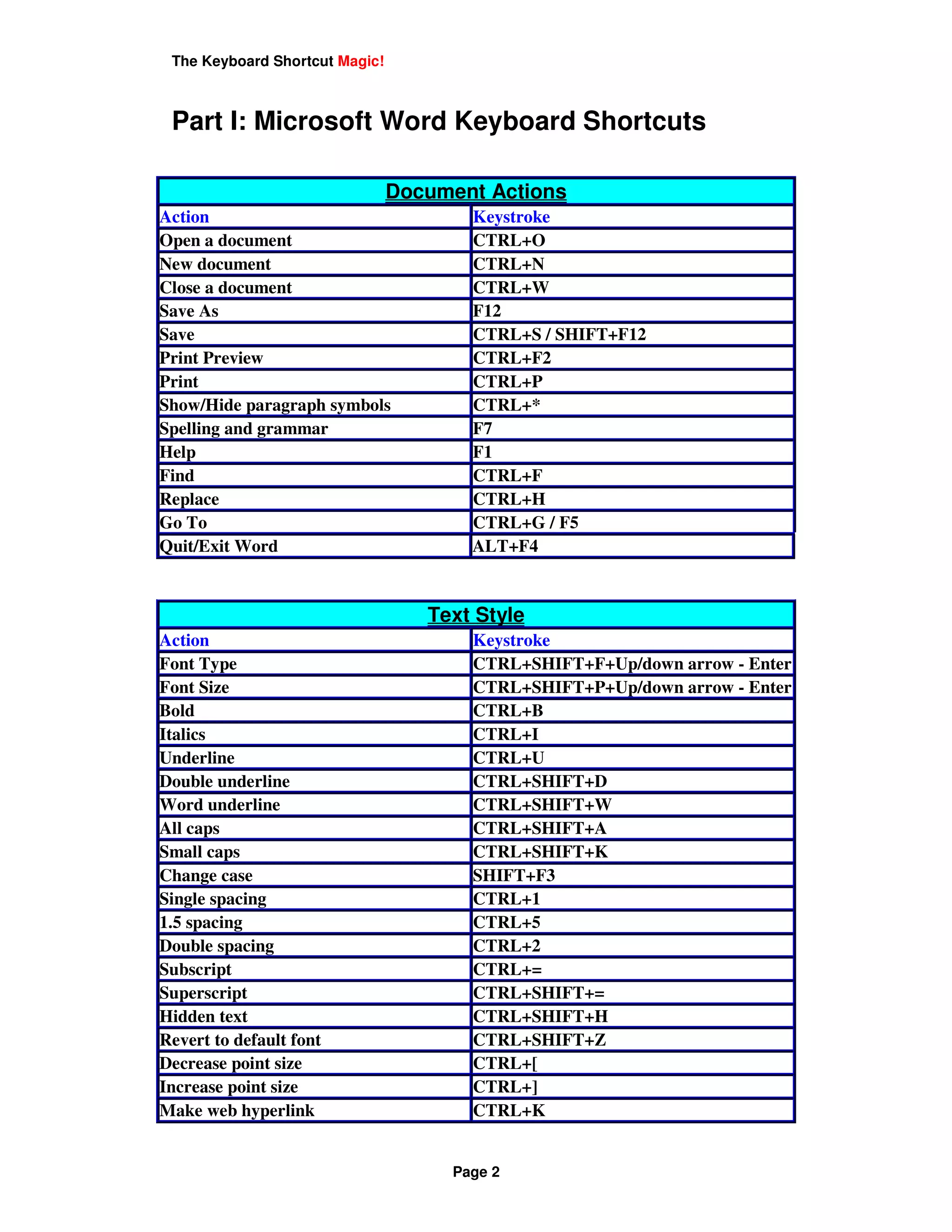 The Keyboard Shortcut Magic!



 Part I: Microsoft Word Keyboard Shortcuts

                                Document Actions
Action                                 Keystroke
Open a document                        CTRL+O
New document                           CTRL+N
Close a document                       CTRL+W
Save As                                F12
Save                                   CTRL+S / SHIFT+F12
Print Preview                          CTRL+F2
Print                                  CTRL+P
Show/Hide paragraph symbols            CTRL+*
Spelling and grammar                   F7
Help                                   F1
Find                                   CTRL+F
Replace                                CTRL+H
Go To                                  CTRL+G / F5
Quit/Exit Word                         ALT+F4


                                   Text Style
Action                                 Keystroke
Font Type                              CTRL+SHIFT+F+Up/down arrow - Enter
Font Size                              CTRL+SHIFT+P+Up/down arrow - Enter
Bold                                   CTRL+B
Italics                                CTRL+I
Underline                              CTRL+U
Double underline                       CTRL+SHIFT+D
Word underline                         CTRL+SHIFT+W
All caps                               CTRL+SHIFT+A
Small caps                             CTRL+SHIFT+K
Change case                            SHIFT+F3
Single spacing                         CTRL+1
1.5 spacing                            CTRL+5
Double spacing                         CTRL+2
Subscript                              CTRL+=
Superscript                            CTRL+SHIFT+=
Hidden text                            CTRL+SHIFT+H
Revert to default font                 CTRL+SHIFT+Z
Decrease point size                    CTRL+[
Increase point size                    CTRL+]
Make web hyperlink                     CTRL+K


                                     Page 2
 