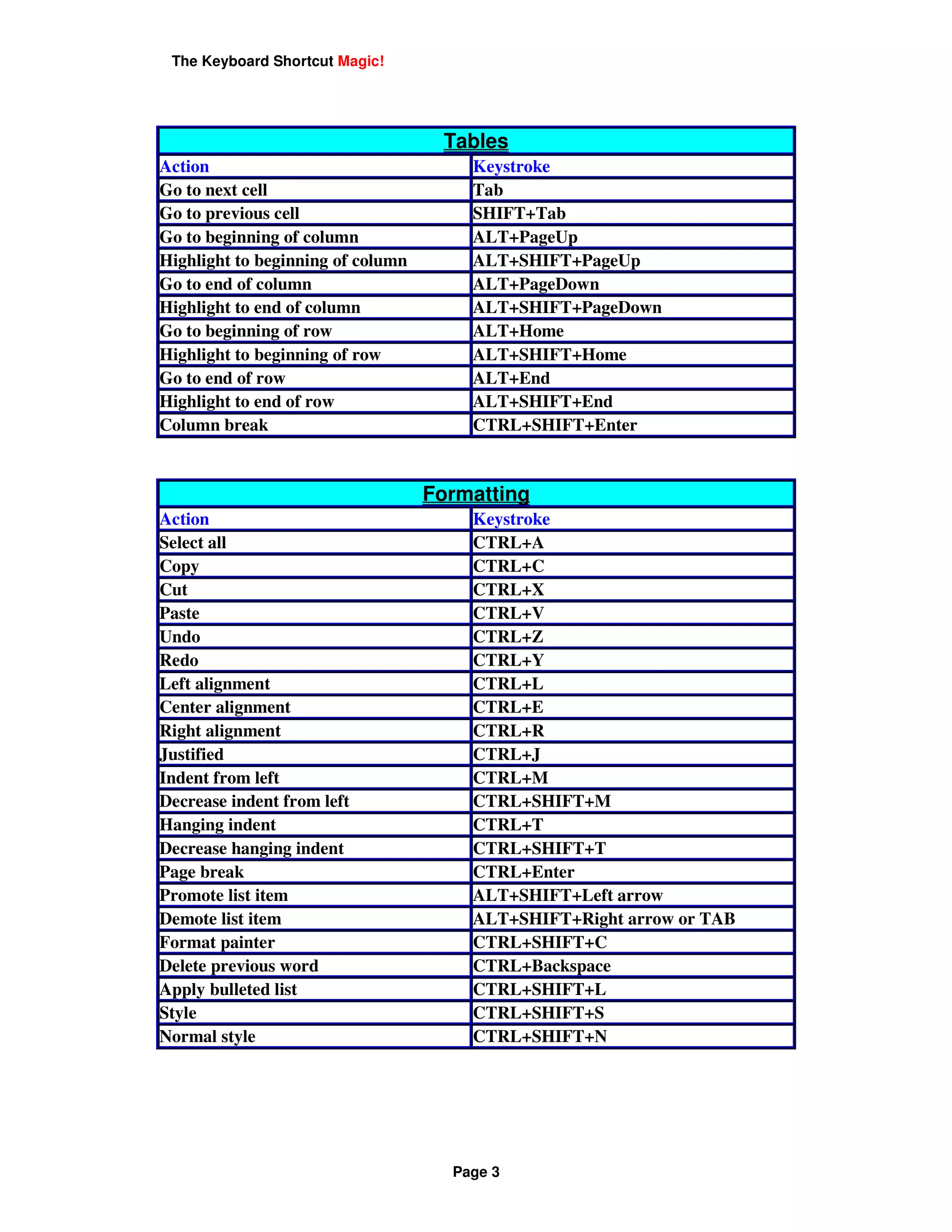 The Keyboard Shortcut Magic!




                                    Tables
Action                                 Keystroke
Go to next cell                        Tab
Go to previous cell                    SHIFT+Tab
Go to beginning of column              ALT+PageUp
Highlight to beginning of column       ALT+SHIFT+PageUp
Go to end of column                    ALT+PageDown
Highlight to end of column             ALT+SHIFT+PageDown
Go to beginning of row                 ALT+Home
Highlight to beginning of row          ALT+SHIFT+Home
Go to end of row                       ALT+End
Highlight to end of row                ALT+SHIFT+End
Column break                           CTRL+SHIFT+Enter


                                   Formatting
Action                                 Keystroke
Select all                             CTRL+A
Copy                                   CTRL+C
Cut                                    CTRL+X
Paste                                  CTRL+V
Undo                                   CTRL+Z
Redo                                   CTRL+Y
Left alignment                         CTRL+L
Center alignment                       CTRL+E
Right alignment                        CTRL+R
Justified                              CTRL+J
Indent from left                       CTRL+M
Decrease indent from left              CTRL+SHIFT+M
Hanging indent                         CTRL+T
Decrease hanging indent                CTRL+SHIFT+T
Page break                             CTRL+Enter
Promote list item                      ALT+SHIFT+Left arrow
Demote list item                       ALT+SHIFT+Right arrow or TAB
Format painter                         CTRL+SHIFT+C
Delete previous word                   CTRL+Backspace
Apply bulleted list                    CTRL+SHIFT+L
Style                                  CTRL+SHIFT+S
Normal style                           CTRL+SHIFT+N




                                     Page 3
 
