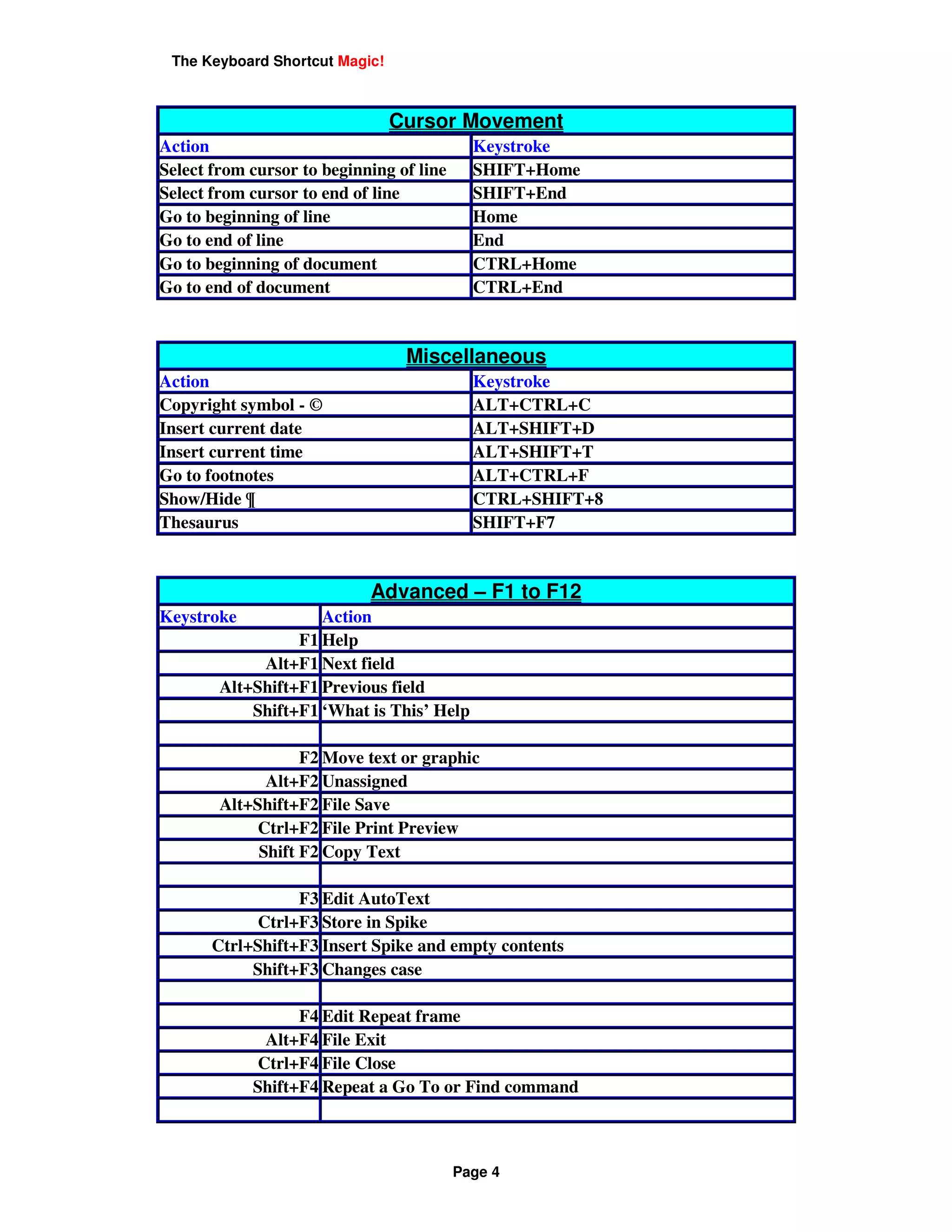 The Keyboard Shortcut Magic!



                                Cursor Movement
Action                                      Keystroke
Select from cursor to beginning of line     SHIFT+Home
Select from cursor to end of line           SHIFT+End
Go to beginning of line                     Home
Go to end of line                           End
Go to beginning of document                 CTRL+Home
Go to end of document                       CTRL+End


                                 Miscellaneous
Action                                      Keystroke
Copyright symbol - ©                        ALT+CTRL+C
Insert current date                         ALT+SHIFT+D
Insert current time                         ALT+SHIFT+T
Go to footnotes                             ALT+CTRL+F
Show/Hide ¶                                 CTRL+SHIFT+8
Thesaurus                                   SHIFT+F7


                            Advanced – F1 to F12
Keystroke            Action
                  F1 Help
             Alt+F1 Next field
        Alt+Shift+F1 Previous field
            Shift+F1 ‘What is This’ Help

                   F2 Move text or graphic
              Alt+F2 Unassigned
        Alt+Shift+F2 File Save
             Ctrl+F2 File Print Preview
             Shift F2 Copy Text

                  F3 Edit AutoText
             Ctrl+F3 Store in Spike
       Ctrl+Shift+F3 Insert Spike and empty contents
            Shift+F3 Changes case

                  F4 Edit Repeat frame
              Alt+F4 File Exit
             Ctrl+F4 File Close
            Shift+F4 Repeat a Go To or Find command



                                          Page 4
 