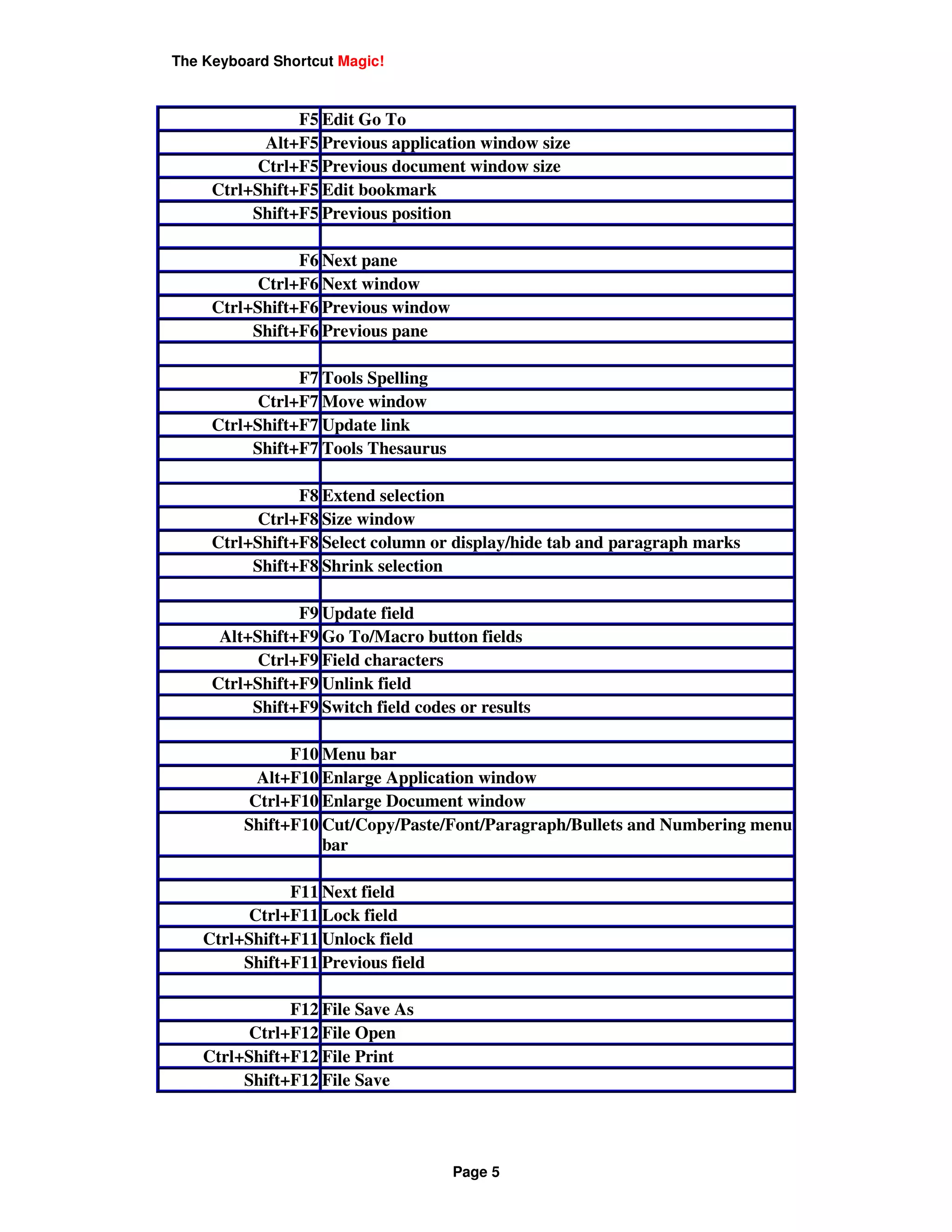 The Keyboard Shortcut Magic!



                F5 Edit Go To
            Alt+F5 Previous application window size
           Ctrl+F5 Previous document window size
     Ctrl+Shift+F5 Edit bookmark
          Shift+F5 Previous position

                F6 Next pane
           Ctrl+F6 Next window
     Ctrl+Shift+F6 Previous window
          Shift+F6 Previous pane

                F7 Tools Spelling
           Ctrl+F7 Move window
     Ctrl+Shift+F7 Update link
          Shift+F7 Tools Thesaurus

                F8 Extend selection
           Ctrl+F8 Size window
     Ctrl+Shift+F8 Select column or display/hide tab and paragraph marks
          Shift+F8 Shrink selection

                F9 Update field
      Alt+Shift+F9 Go To/Macro button fields
           Ctrl+F9 Field characters
     Ctrl+Shift+F9 Unlink field
          Shift+F9 Switch field codes or results

               F10 Menu bar
           Alt+F10 Enlarge Application window
          Ctrl+F10 Enlarge Document window
         Shift+F10 Cut/Copy/Paste/Font/Paragraph/Bullets and Numbering menu
                   bar

               F11 Next field
          Ctrl+F11 Lock field
    Ctrl+Shift+F11 Unlock field
         Shift+F11 Previous field

               F12 File Save As
          Ctrl+F12 File Open
    Ctrl+Shift+F12 File Print
         Shift+F12 File Save




                                     Page 5
 
