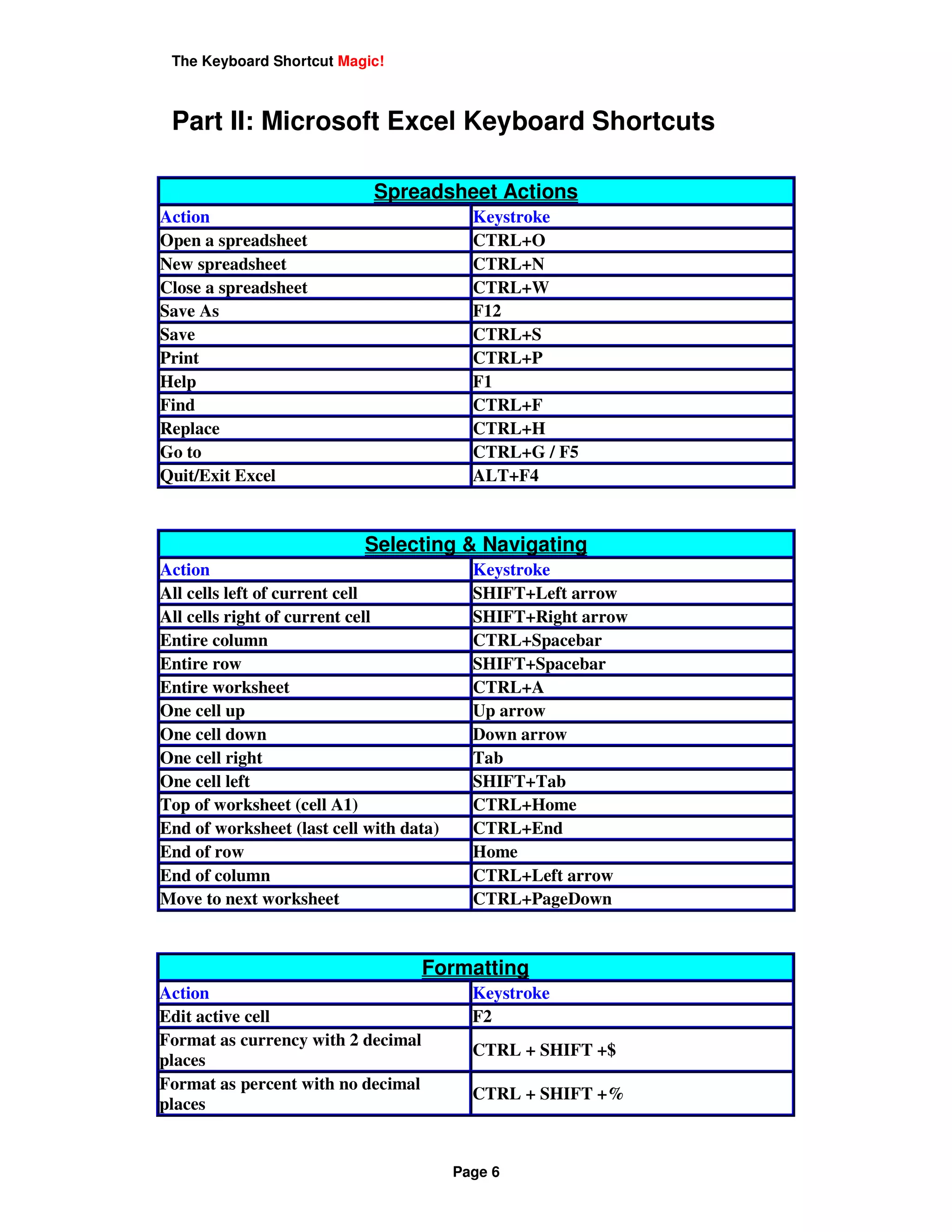 The Keyboard Shortcut Magic!



 Part II: Microsoft Excel Keyboard Shortcuts

                             Spreadsheet Actions
Action                                     Keystroke
Open a spreadsheet                         CTRL+O
New spreadsheet                            CTRL+N
Close a spreadsheet                        CTRL+W
Save As                                    F12
Save                                       CTRL+S
Print                                      CTRL+P
Help                                       F1
Find                                       CTRL+F
Replace                                    CTRL+H
Go to                                      CTRL+G / F5
Quit/Exit Excel                            ALT+F4


                           Selecting & Navigating
Action                                     Keystroke
All cells left of current cell             SHIFT+Left arrow
All cells right of current cell            SHIFT+Right arrow
Entire column                              CTRL+Spacebar
Entire row                                 SHIFT+Spacebar
Entire worksheet                           CTRL+A
One cell up                                Up arrow
One cell down                              Down arrow
One cell right                             Tab
One cell left                              SHIFT+Tab
Top of worksheet (cell A1)                 CTRL+Home
End of worksheet (last cell with data)     CTRL+End
End of row                                 Home
End of column                              CTRL+Left arrow
Move to next worksheet                     CTRL+PageDown


                                    Formatting
Action                                     Keystroke
Edit active cell                           F2
Format as currency with 2 decimal
                                           CTRL + SHIFT +$
places
Format as percent with no decimal
                                           CTRL + SHIFT +%
places


                                         Page 6
 