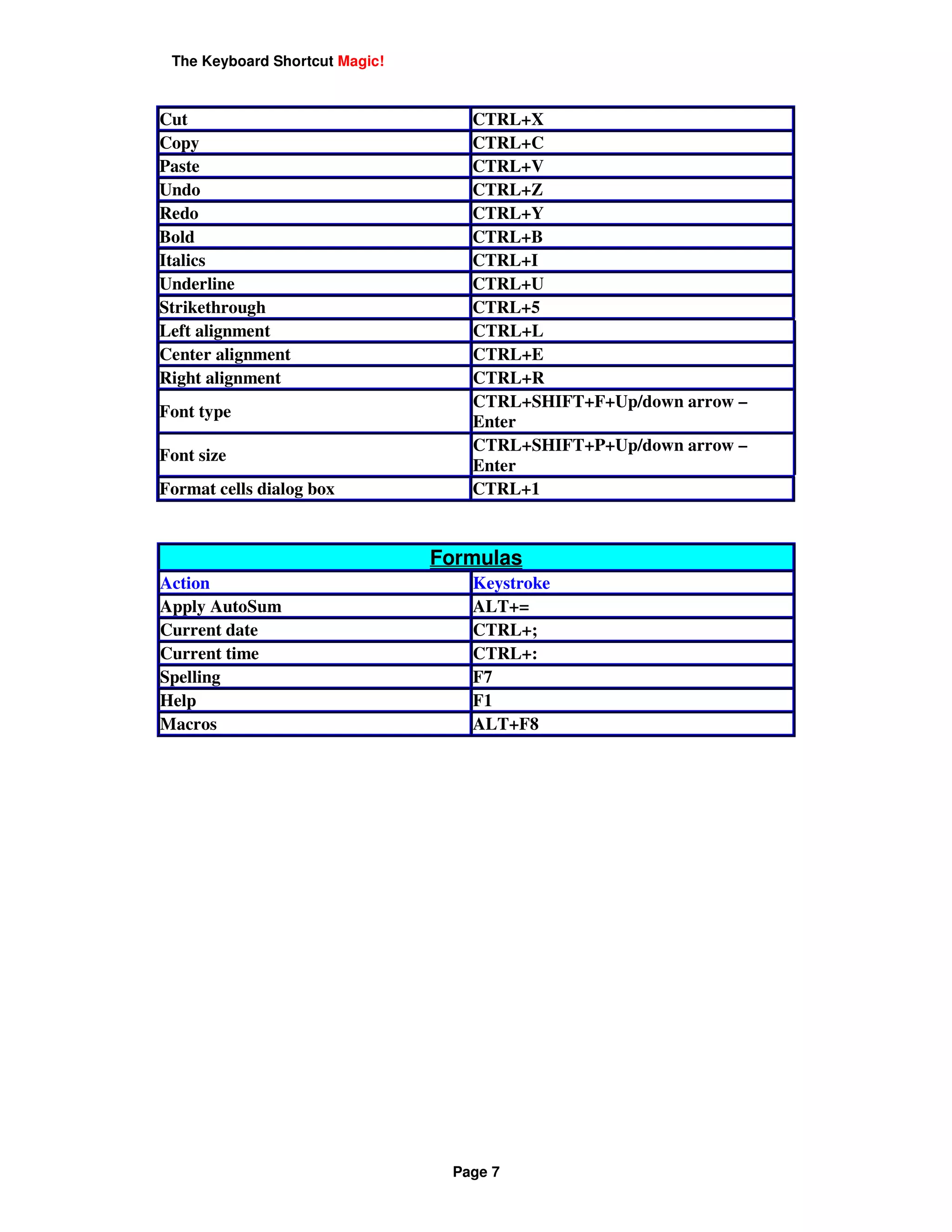 The Keyboard Shortcut Magic!



Cut                                CTRL+X
Copy                               CTRL+C
Paste                              CTRL+V
Undo                               CTRL+Z
Redo                               CTRL+Y
Bold                               CTRL+B
Italics                            CTRL+I
Underline                          CTRL+U
Strikethrough                      CTRL+5
Left alignment                     CTRL+L
Center alignment                   CTRL+E
Right alignment                    CTRL+R
                                   CTRL+SHIFT+F+Up/down arrow –
Font type
                                   Enter
                                   CTRL+SHIFT+P+Up/down arrow –
Font size
                                   Enter
Format cells dialog box            CTRL+1


                                Formulas
Action                             Keystroke
Apply AutoSum                      ALT+=
Current date                       CTRL+;
Current time                       CTRL+:
Spelling                           F7
Help                               F1
Macros                             ALT+F8




                                 Page 7
 