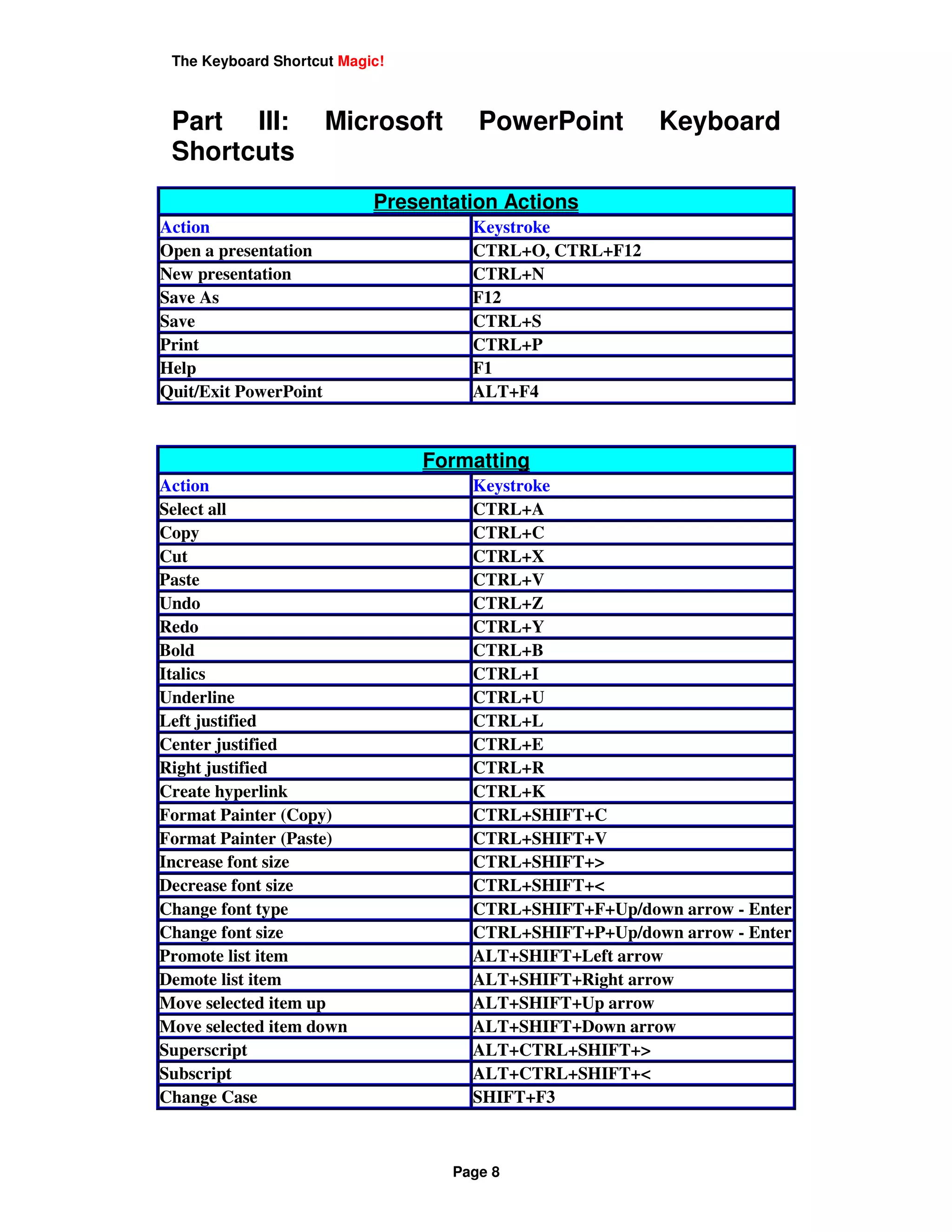 The Keyboard Shortcut Magic!



 Part III:             Microsoft      PowerPoint        Keyboard
 Shortcuts
                           Presentation Actions
Action                               Keystroke
Open a presentation                  CTRL+O, CTRL+F12
New presentation                     CTRL+N
Save As                              F12
Save                                 CTRL+S
Print                                CTRL+P
Help                                 F1
Quit/Exit PowerPoint                 ALT+F4


                                Formatting
Action                               Keystroke
Select all                           CTRL+A
Copy                                 CTRL+C
Cut                                  CTRL+X
Paste                                CTRL+V
Undo                                 CTRL+Z
Redo                                 CTRL+Y
Bold                                 CTRL+B
Italics                              CTRL+I
Underline                            CTRL+U
Left justified                       CTRL+L
Center justified                     CTRL+E
Right justified                      CTRL+R
Create hyperlink                     CTRL+K
Format Painter (Copy)                CTRL+SHIFT+C
Format Painter (Paste)               CTRL+SHIFT+V
Increase font size                   CTRL+SHIFT+>
Decrease font size                   CTRL+SHIFT+<
Change font type                     CTRL+SHIFT+F+Up/down arrow - Enter
Change font size                     CTRL+SHIFT+P+Up/down arrow - Enter
Promote list item                    ALT+SHIFT+Left arrow
Demote list item                     ALT+SHIFT+Right arrow
Move selected item up                ALT+SHIFT+Up arrow
Move selected item down              ALT+SHIFT+Down arrow
Superscript                          ALT+CTRL+SHIFT+>
Subscript                            ALT+CTRL+SHIFT+<
Change Case                          SHIFT+F3



                                   Page 8
 