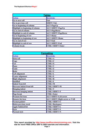The Keyboard Shortcut Magic!
This report provided by http://www.msoffice-tutorial-training.com. Visit the
site for more FREE Office 2007 & 2003 tutorials and information.
Page 3
Tables
Action Keystroke
Go to next cell Tab
Go to previous cell SHIFT+Tab
Go to beginning of column ALT+PageUp
Highlight to beginning of column ALT+SHIFT+PageUp
Go to end of column ALT+PageDown
Highlight to end of column ALT+SHIFT+PageDown
Go to beginning of row ALT+Home
Highlight to beginning of row ALT+SHIFT+Home
Go to end of row ALT+End
Highlight to end of row ALT+SHIFT+End
Column break CTRL+SHIFT+Enter
Formatting
Action Keystroke
Select all CTRL+A
Copy CTRL+C
Cut CTRL+X
Paste CTRL+V
Undo CTRL+Z
Redo CTRL+Y
Left alignment CTRL+L
Center alignment CTRL+E
Right alignment CTRL+R
Justified CTRL+J
Indent from left CTRL+M
Decrease indent from left CTRL+SHIFT+M
Hanging indent CTRL+T
Decrease hanging indent CTRL+SHIFT+T
Page break CTRL+Enter
Promote list item ALT+SHIFT+Left arrow
Demote list item ALT+SHIFT+Right arrow or TAB
Format painter CTRL+SHIFT+C
Delete previous word CTRL+Backspace
Apply bulleted list CTRL+SHIFT+L
Style CTRL+SHIFT+S
Normal style CTRL+SHIFT+N
 