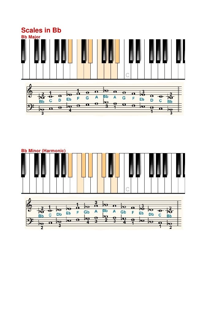 Piano Keyboard Scale Chart