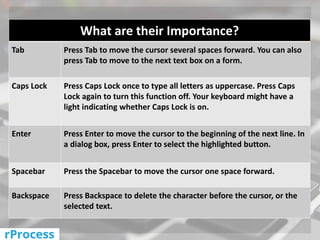 What are their Importance?
Tab Press Tab to move the cursor several spaces forward. You can also
press Tab to move to the next text box on a form.
Caps Lock Press Caps Lock once to type all letters as uppercase. Press Caps
Lock again to turn this function off. Your keyboard might have a
light indicating whether Caps Lock is on.
Enter Press Enter to move the cursor to the beginning of the next line. In
a dialog box, press Enter to select the highlighted button.
Spacebar Press the Spacebar to move the cursor one space forward.
Backspace Press Backspace to delete the character before the cursor, or the
selected text.
 