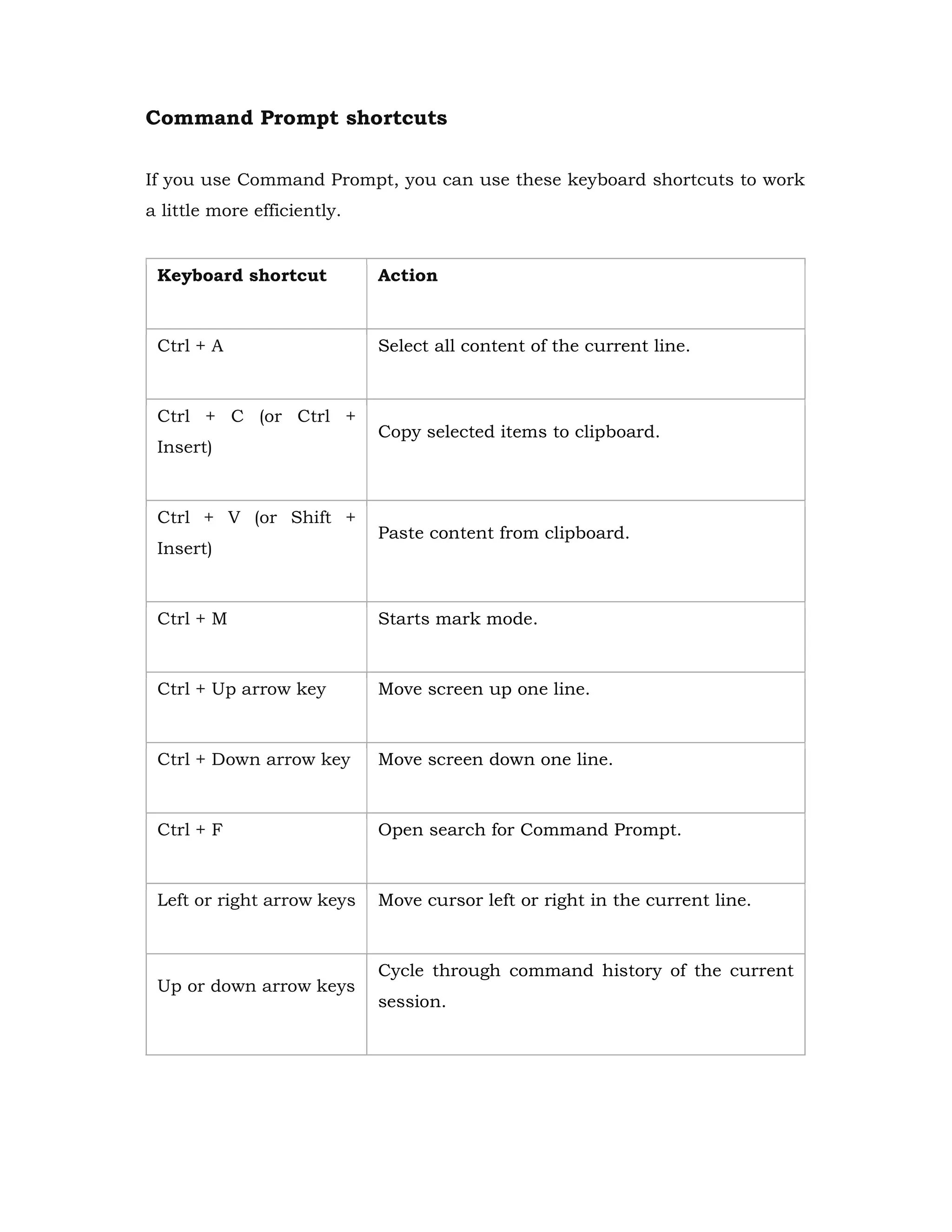 Command Prompt shortcuts
If you use Command Prompt, you can use these keyboard shortcuts to work
a little more efficiently.
Keyboard shortcut Action
Ctrl + A Select all content of the current line.
Ctrl + C (or Ctrl +
Insert)
Copy selected items to clipboard.
Ctrl + V (or Shift +
Insert)
Paste content from clipboard.
Ctrl + M Starts mark mode.
Ctrl + Up arrow key Move screen up one line.
Ctrl + Down arrow key Move screen down one line.
Ctrl + F Open search for Command Prompt.
Left or right arrow keys Move cursor left or right in the current line.
Up or down arrow keys
Cycle through command history of the current
session.
 