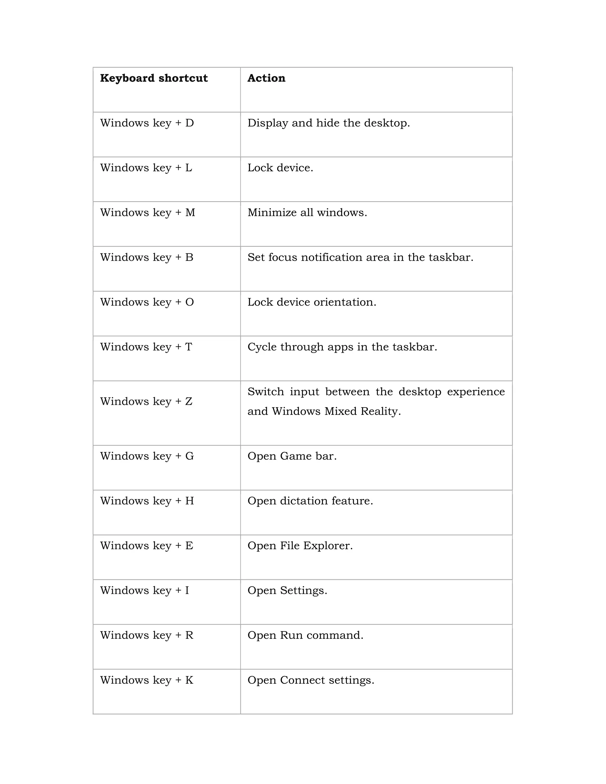 Keyboard shortcut Action
Windows key + D Display and hide the desktop.
Windows key + L Lock device.
Windows key + M Minimize all windows.
Windows key + B Set focus notification area in the taskbar.
Windows key + O Lock device orientation.
Windows key + T Cycle through apps in the taskbar.
Windows key + Z
Switch input between the desktop experience
and Windows Mixed Reality.
Windows key + G Open Game bar.
Windows key + H Open dictation feature.
Windows key + E Open File Explorer.
Windows key + I Open Settings.
Windows key + R Open Run command.
Windows key + K Open Connect settings.
 