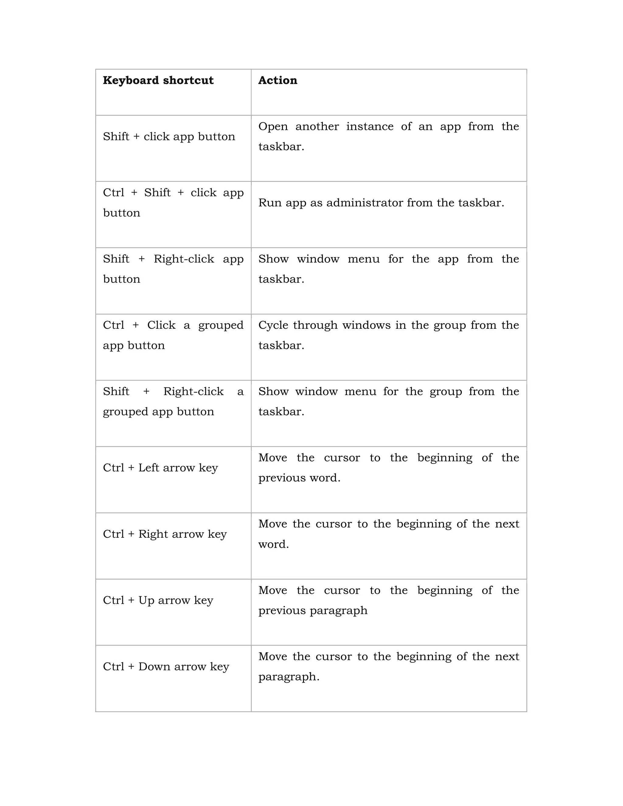 Keyboard shortcut Action
Shift + click app button
Open another instance of an app from the
taskbar.
Ctrl + Shift + click app
button
Run app as administrator from the taskbar.
Shift + Right-click app
button
Show window menu for the app from the
taskbar.
Ctrl + Click a grouped
app button
Cycle through windows in the group from the
taskbar.
Shift + Right-click a
grouped app button
Show window menu for the group from the
taskbar.
Ctrl + Left arrow key
Move the cursor to the beginning of the
previous word.
Ctrl + Right arrow key
Move the cursor to the beginning of the next
word.
Ctrl + Up arrow key
Move the cursor to the beginning of the
previous paragraph
Ctrl + Down arrow key
Move the cursor to the beginning of the next
paragraph.
 