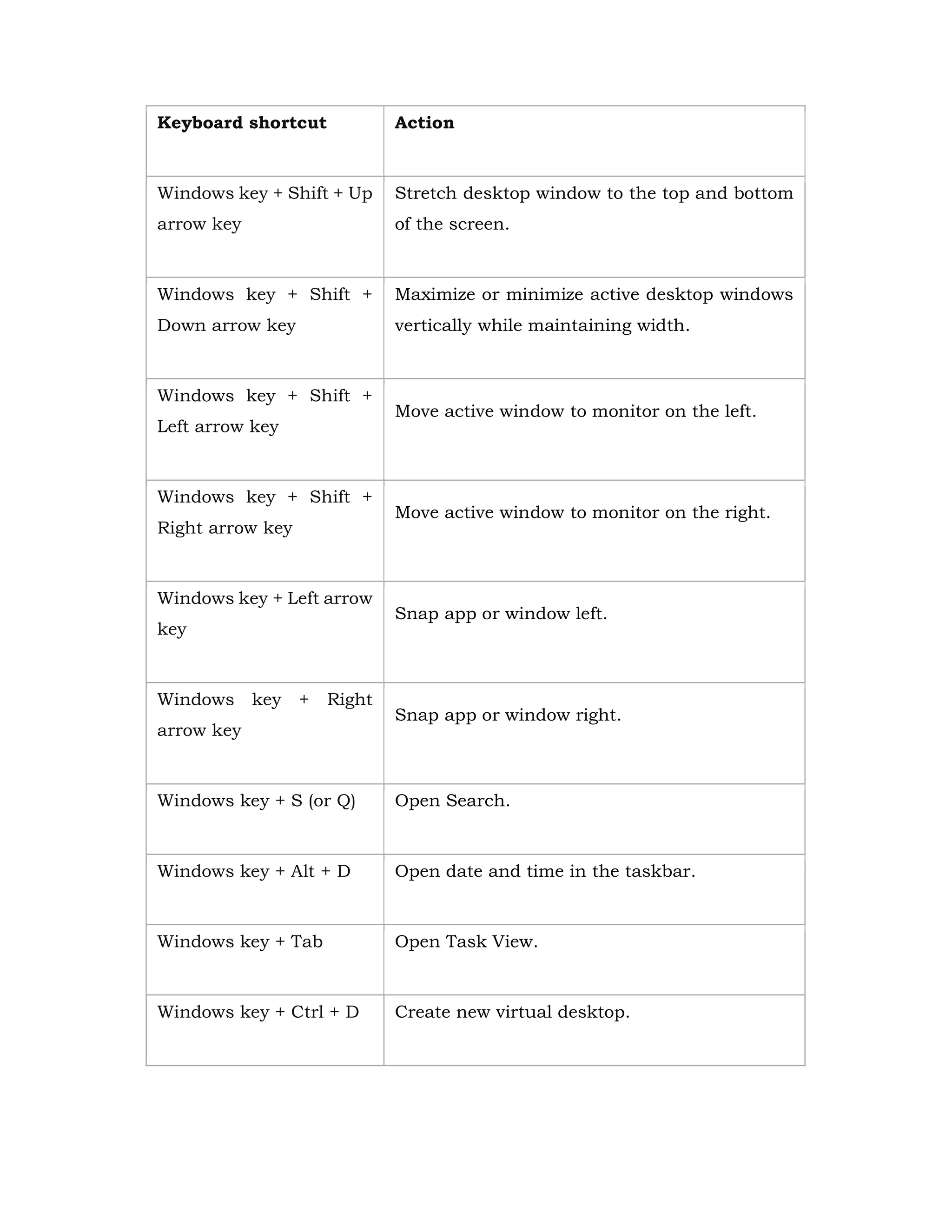 Keyboard shortcut Action
Windows key + Shift + Up
arrow key
Stretch desktop window to the top and bottom
of the screen.
Windows key + Shift +
Down arrow key
Maximize or minimize active desktop windows
vertically while maintaining width.
Windows key + Shift +
Left arrow key
Move active window to monitor on the left.
Windows key + Shift +
Right arrow key
Move active window to monitor on the right.
Windows key + Left arrow
key
Snap app or window left.
Windows key + Right
arrow key
Snap app or window right.
Windows key + S (or Q) Open Search.
Windows key + Alt + D Open date and time in the taskbar.
Windows key + Tab Open Task View.
Windows key + Ctrl + D Create new virtual desktop.
 