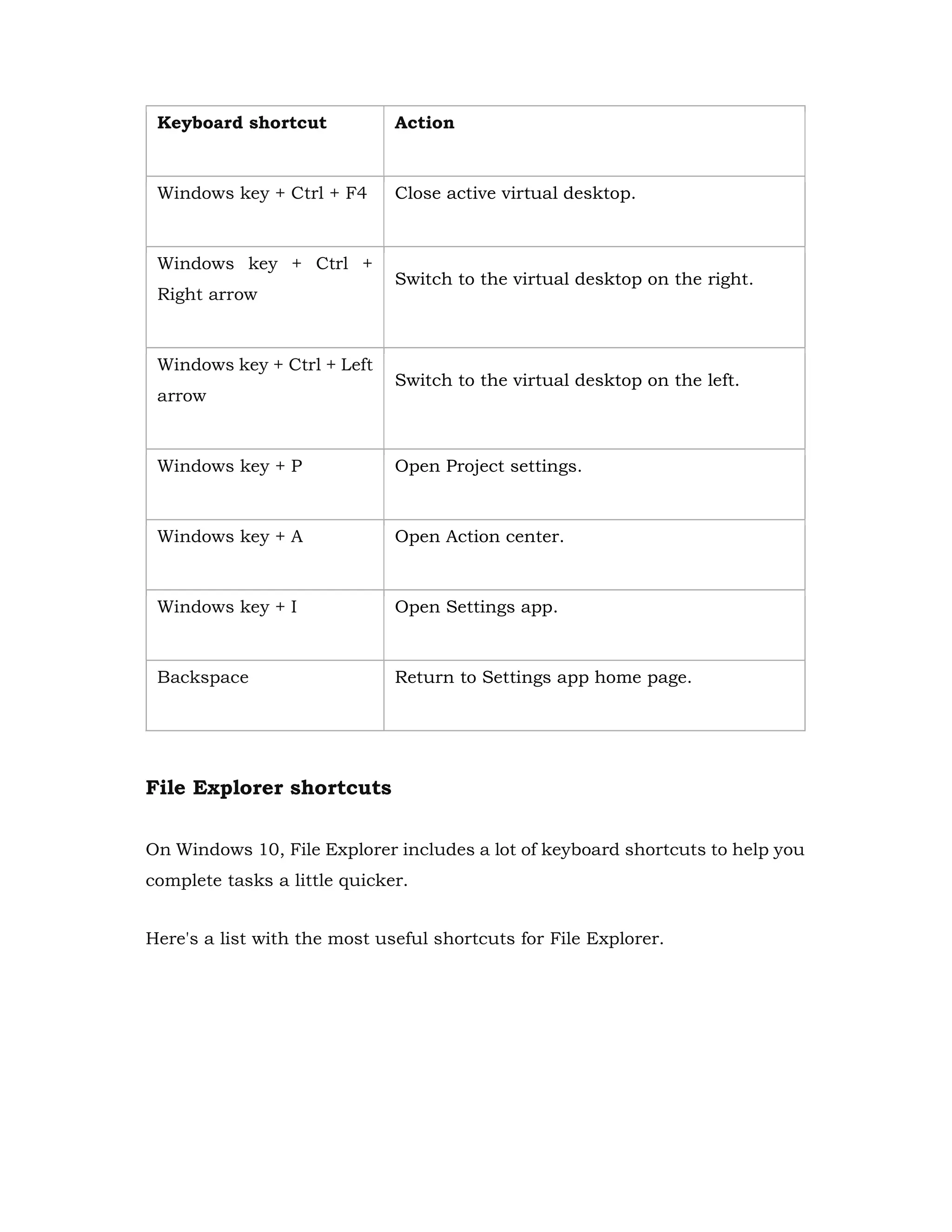 Keyboard shortcut Action
Windows key + Ctrl + F4 Close active virtual desktop.
Windows key + Ctrl +
Right arrow
Switch to the virtual desktop on the right.
Windows key + Ctrl + Left
arrow
Switch to the virtual desktop on the left.
Windows key + P Open Project settings.
Windows key + A Open Action center.
Windows key + I Open Settings app.
Backspace Return to Settings app home page.
File Explorer shortcuts
On Windows 10, File Explorer includes a lot of keyboard shortcuts to help you
complete tasks a little quicker.
Here's a list with the most useful shortcuts for File Explorer.
 