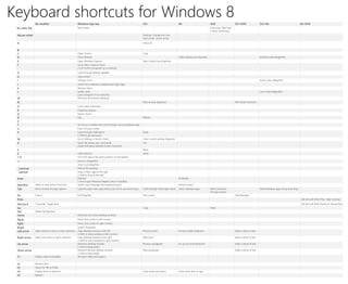 Keyboard shortcuts for Windows 8
                No modifier                           Windows logo key                                               Ctrl                              Alt                             Shift                    Ctrl+Shift               Ctrl+Alt                               Alt+Shift
 No other key                                         Start screen                                                                                                                     8 seconds: Filter Keys
                                                                                                                                                                                       5 times: Sticky Keys
 Mouse wheel                                                                                                         Desktop: Change icon size
                                                                                                                     Start screen: Zoom in/out

 A                                                                                                                   Select all

 B
 C                                                    Open charms                                                    Copy
 D                                                    Show desktop                                                                                     Select address bar (Explorer)                                                     Docked mode (Magnifier)
 E                                                    Open Windows Explorer                                          Select Search box (Explorer)
 F                                                    Go to Files in Search charm
                                                      (+Ctrl to find computers on a network)
 G                                                    Cycle through desktop gadgets
 H                                                    Share charm
 I                                                    Settings charm                                                                                                                                                                     Invert colors (Magnifier)
 J                                                    Switch focus between snapped and larger apps
 K                                                    Devices charm
 L                                                    Switch users                                                                                                                                                                       Lens mode (Magnifier)
                                                      (Lock computer if on a domain)
 M                                                    Minimize all windows (desktop)
 N                                                                                                                   New window (Explorer)                                                                      New folder (Explorer)
 O                                                    Lock screen orientation
 P                                                    Projection options
 Q                                                    Search charm
 R                                                    Run…                                                           Refresh
 S
 T                                                    Set focus on taskbar and cycle through running desktop apps
 U                                                    Ease of Access Center
 V                                                    Cycle through notifications                                    Paste
                                                      (+Shift to go backward)
 W                                                    Go to Settings in Search charm                                 Close current window (Explorer)
 X                                                    Quick link power user commands                                 Cut
                                                      (Opens Windows Mobility Center if present)
 Y                                                                                                                   Redo
 Z                                                    Open app bar                                                   Undo
 1-9                                                  Go to the app at the given position on the taskbar
 +                                                    Zoom in (Magnifier)
 -                                                    Zoom out (Magnifier)
 , (comma)                                            Peek at the desktop
 . (period)                                           Snap a metro app to the right
                                                      (+Shift to snap to the left)
 Enter                                                Narrator                                                                                         Properties
                                                      (+Alt to open Windows Media Center if installed)
 Spacebar       Select or clear active check box      Switch input language and keyboard layout                                                        Shortcut menu
 Tab            Move forward through options          Cycle through metro app history (use Ctrl to use arrow keys)   Cycle through metro app history   Switch between apps             Move backward                                     Switch between apps using arrow keys
                                                                                                                                                                                       through options
 Esc            Cancel                                Exit Magnifier                                                 Start screen                                                                               Task Manager
 PrtSc                                                                                                                                                                                                                                                                          Left Alt+Left Shift+PrtSc: High Contrast

 NumLock        5 seconds: Toggle Keys                                                                                                                                                                                                                                          Left Alt+Left Shift+NumLock: Mouse Keys
 Ins                                                                                                                 Copy                                                              Paste
 Del            Delete file (Explorer)
 Home                                                 Minimize non-active desktop windows
 PgUp                                                 Move Start screen to left monitor
 PgDn                                                 Move Start screen to right monitor
 Break                                                System Properties
 Left arrow     Open previous menu or close submenu   Snap desktop window to the left                                Previous word                     Previous folder (Explorer)                               Select a block of text
                                                      (+Shift to move window to left monitor)
 Right arrow    Open next menu or open submenu        Snap desktop window to the right                               Next word                                                                                  Select a block of text
                                                      (+Shift to move window to right monitor)
 Up arrow                                             Maximize desktop window                                        Previous paragraph                Go up one level (Explorer)                               Select a block of text
                                                      (+Shift to keep width)
 Down arrow                                           Restore/minimize desktop window                                Next paragraph                                                                             Select a block of text
                                                      (+Shift to keep width)
 F1             Display Help (if available)           Windows Help and Support


 F2             Rename item
 F3             Search for file or folder
 F4             Display items in active list                                                                         Close active document             Close active item or app
 F5             Refresh
 
