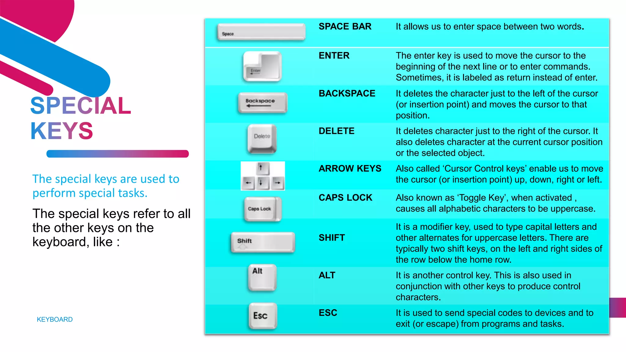 KEYBOARD
8
The special keys are used to
perform special tasks.
The special keys refer to all
the other keys on the
keyboard, like :
SPACE BAR It allows us to enter space between two words.
ENTER The enter key is used to move the cursor to the
beginning of the next line or to enter commands.
Sometimes, it is labeled as return instead of enter.
BACKSPACE It deletes the character just to the left of the cursor
(or insertion point) and moves the cursor to that
position.
DELETE It deletes character just to the right of the cursor. It
also deletes character at the current cursor position
or the selected object.
ARROW KEYS Also called ‘Cursor Control keys’ enable us to move
the cursor (or insertion point) up, down, right or left.
CAPS LOCK Also known as ‘Toggle Key’, when activated ,
causes all alphabetic characters to be uppercase.
SHIFT
It is a modifier key, used to type capital letters and
other alternates for uppercase letters. There are
typically two shift keys, on the left and right sides of
the row below the home row.
ALT It is another control key. This is also used in
conjunction with other keys to produce control
characters.
ESC It is used to send special codes to devices and to
exit (or escape) from programs and tasks.
 