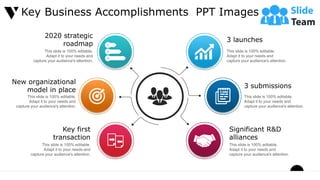 Key Business Accomplishments PPT Images
3 launches
This slide is 100% editable.
Adapt it to your needs and
capture your audience's attention.
3 submissions
This slide is 100% editable.
Adapt it to your needs and
capture your audience's attention.
Significant R&D
alliances
This slide is 100% editable.
Adapt it to your needs and
capture your audience's attention.
Key first
transaction
This slide is 100% editable.
Adapt it to your needs and
capture your audience's attention.
New organizational
model in place
This slide is 100% editable.
Adapt it to your needs and
capture your audience's attention.
2020 strategic
roadmap
This slide is 100% editable.
Adapt it to your needs and
capture your audience's attention.
 