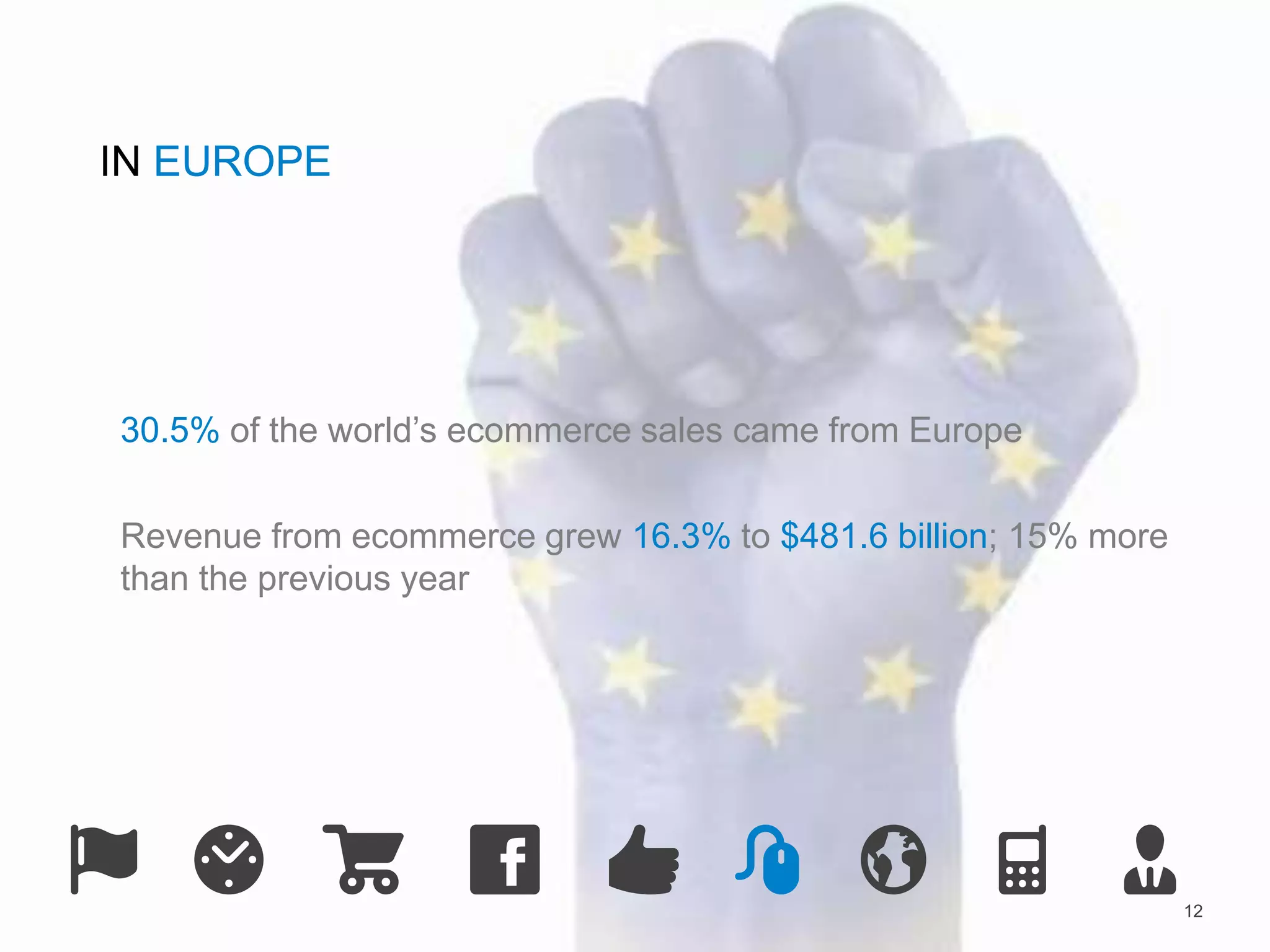 12 
IN EUROPE 
30.5% of the world’s ecommerce sales came from Europe 
Revenue from ecommerce grew 16.3% to $481.6 billion; 15% more 
than the previous year 
 