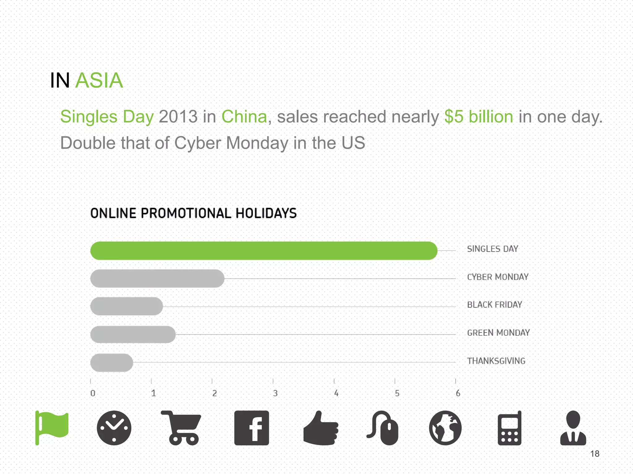 18 
IN ASIA 
Singles Day 2013 in China, sales reached nearly $5 billion in one day. 
Double that of Cyber Monday in the US 
 